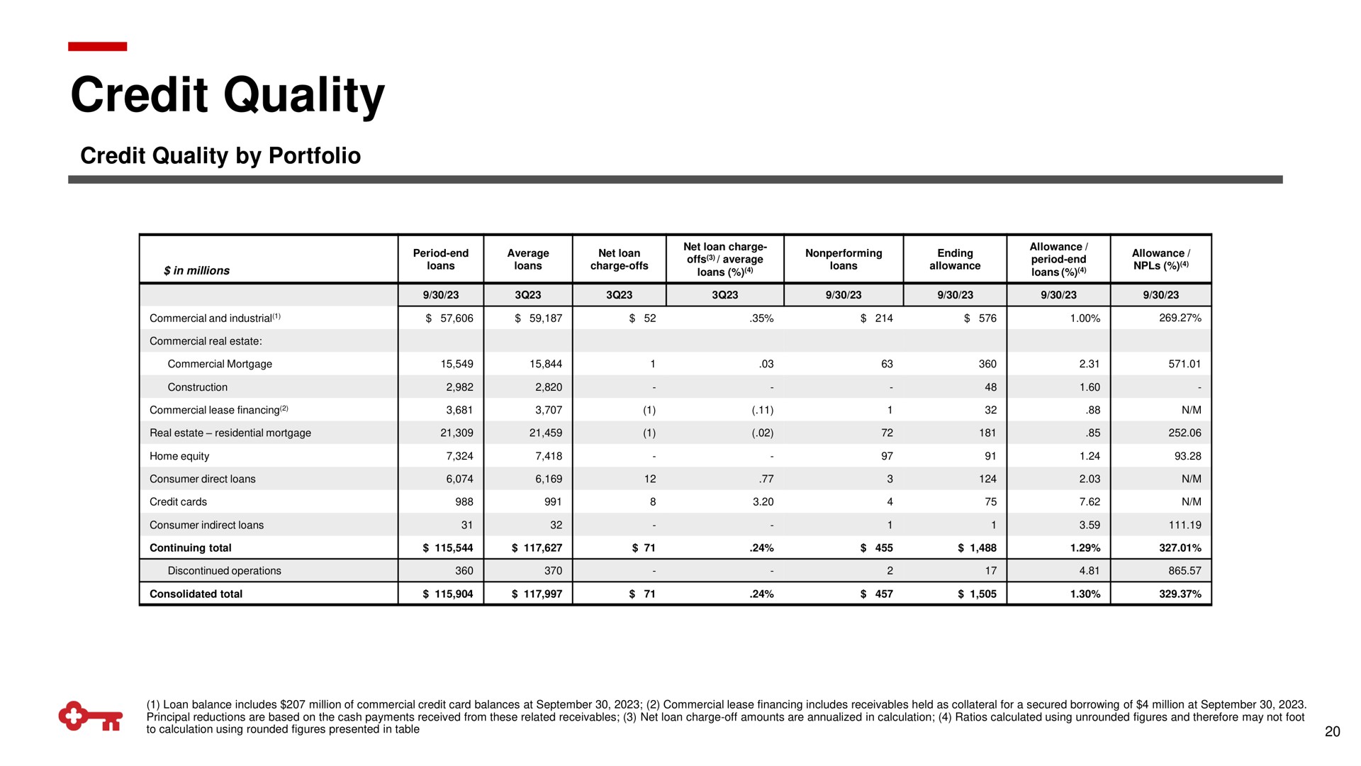credit quality consolidated total | KeyCorp