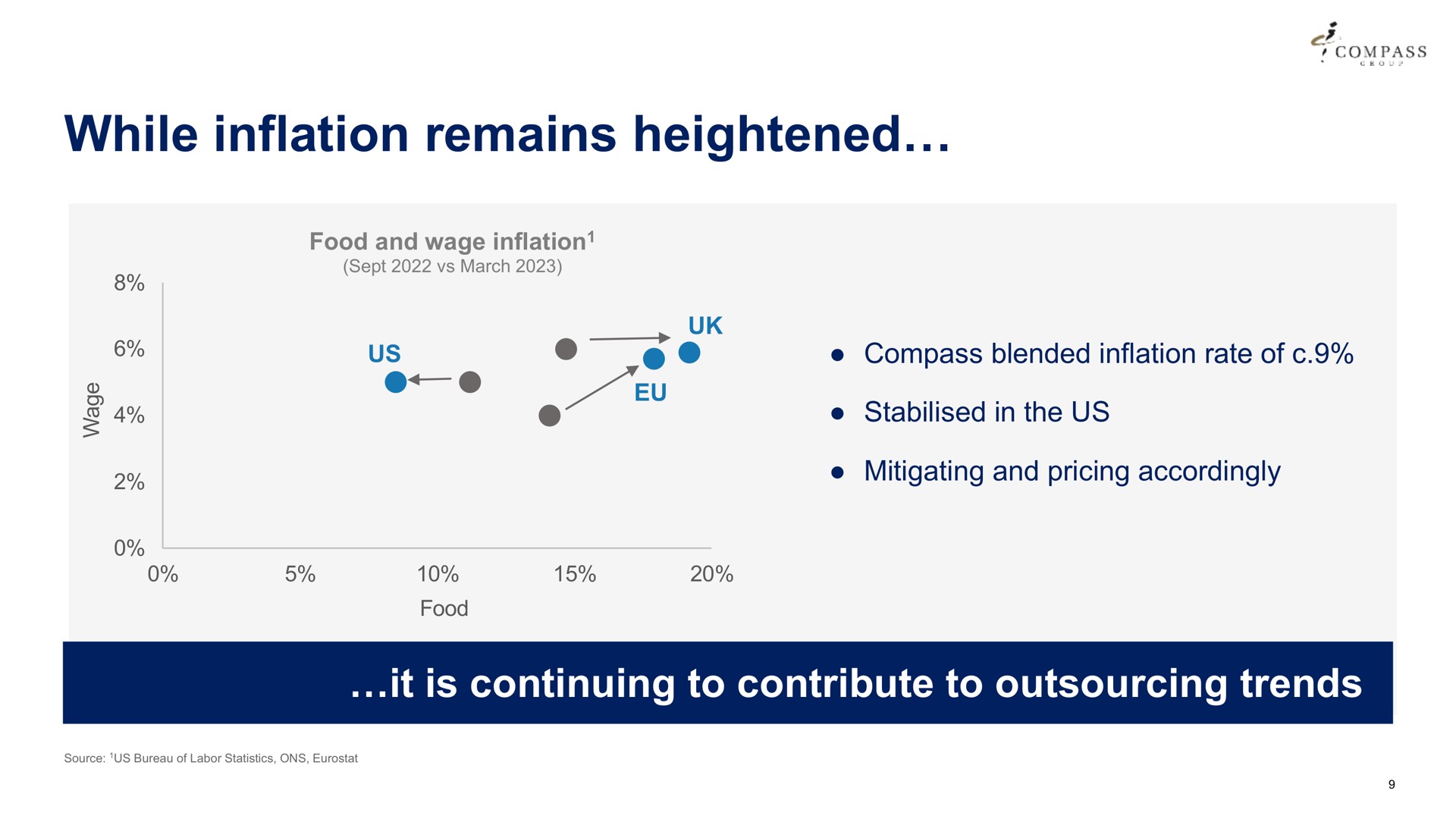 while inflation remains heightened food and wage us compass blended rate of in the us mitigating and pricing accordingly it is continuing to contribute to trends | Compass Group