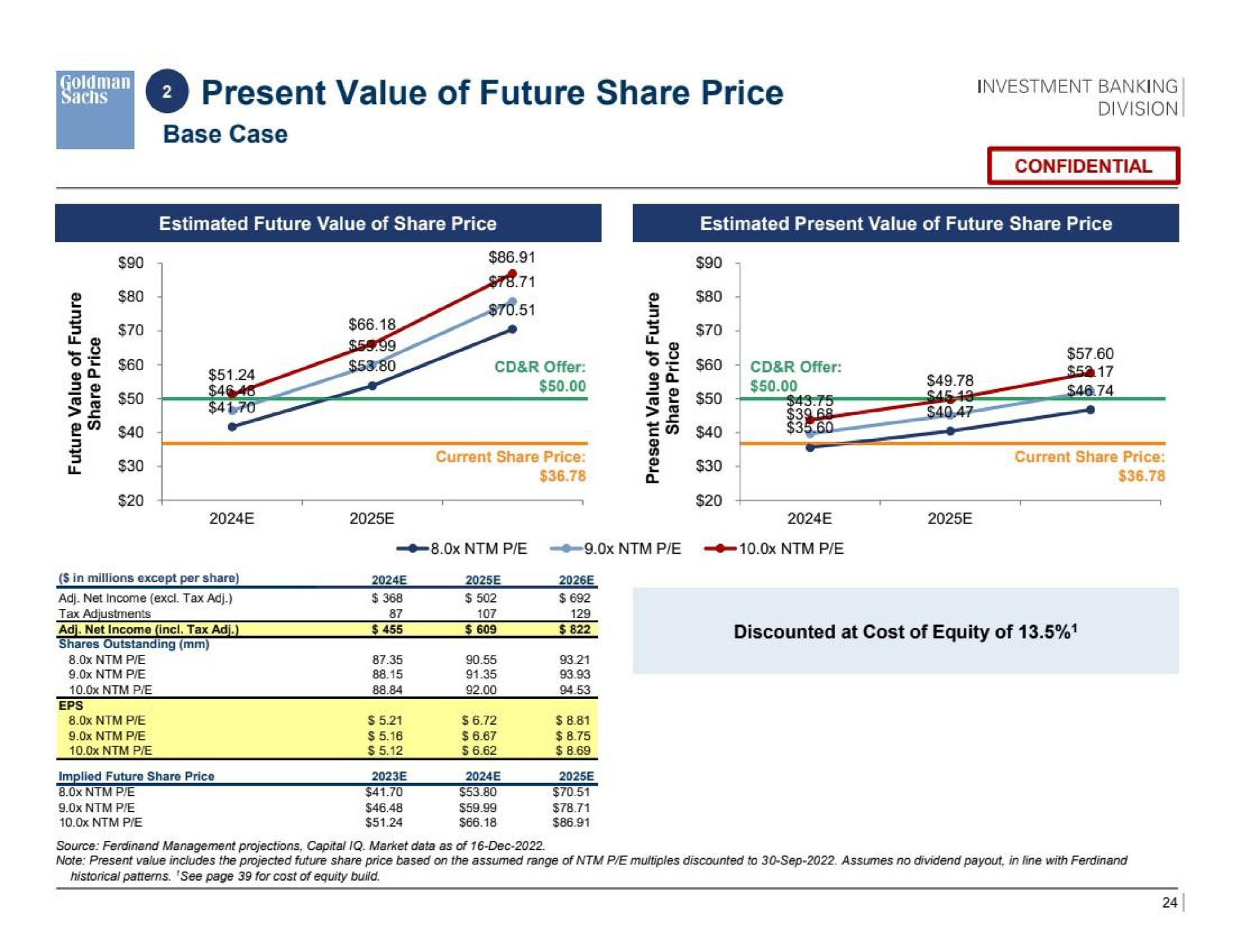 present value of future share price nee | Goldman Sachs