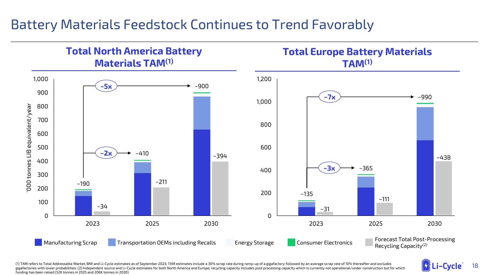 battery materials continues to trend favorably | Li-Cycle