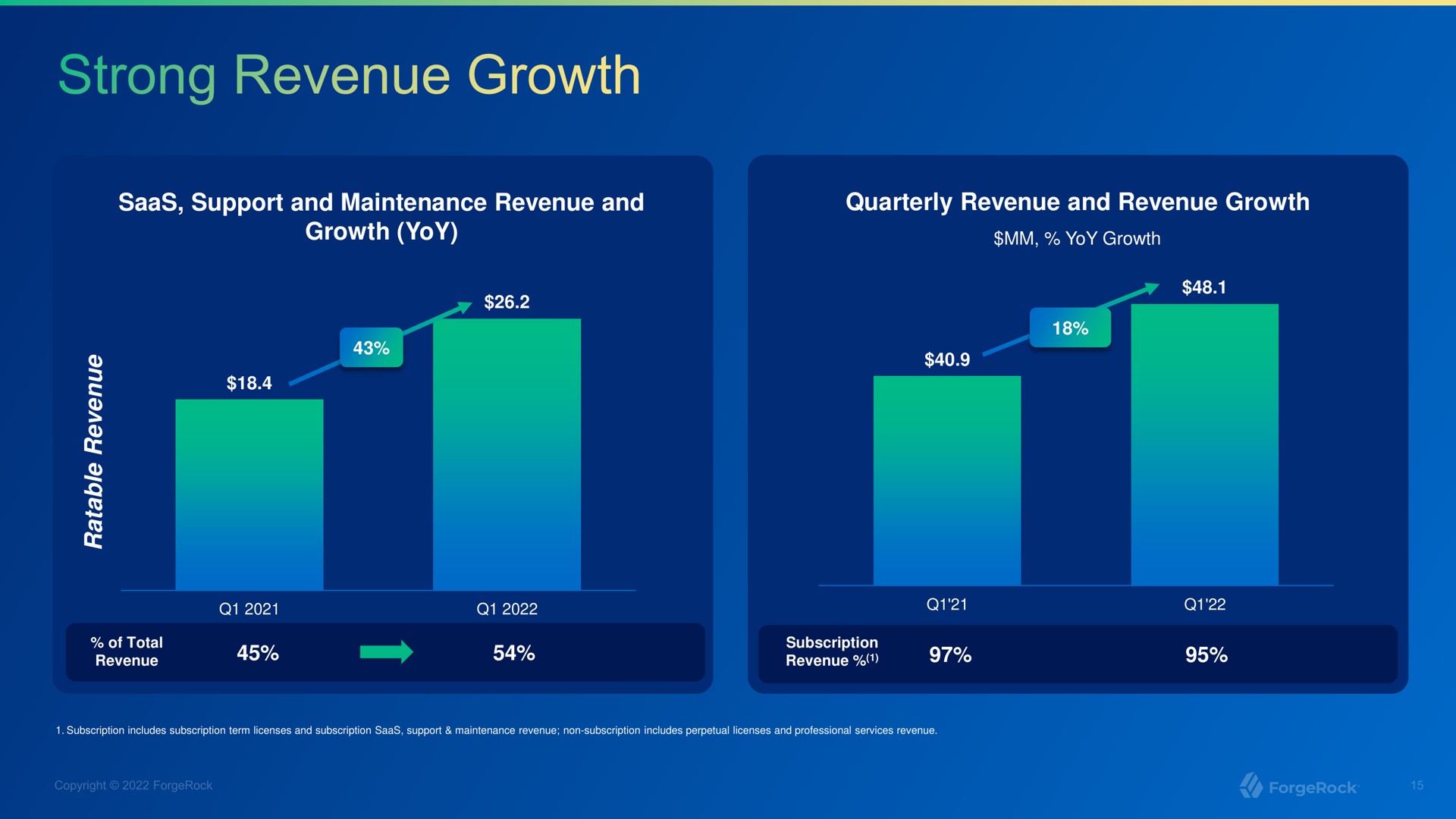 strong revenue growth | ForgeRock