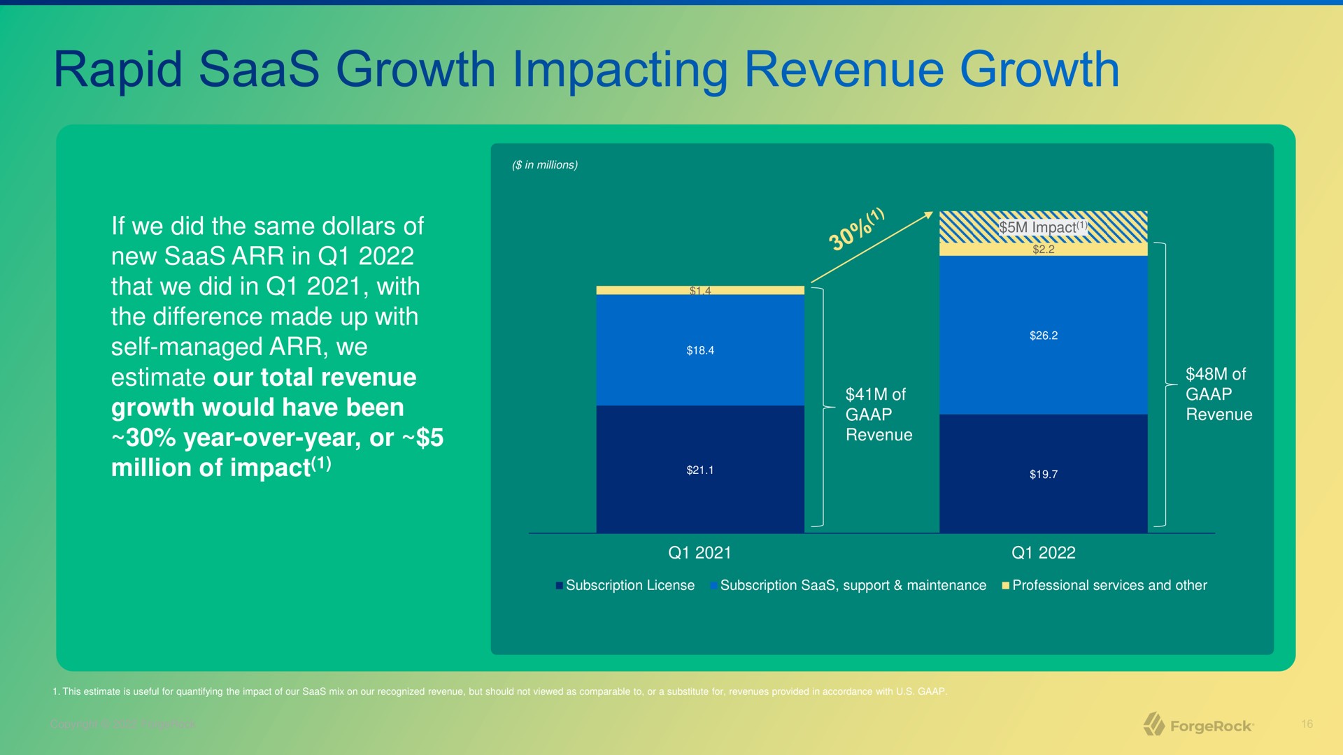 growth impacting revenue growth | ForgeRock