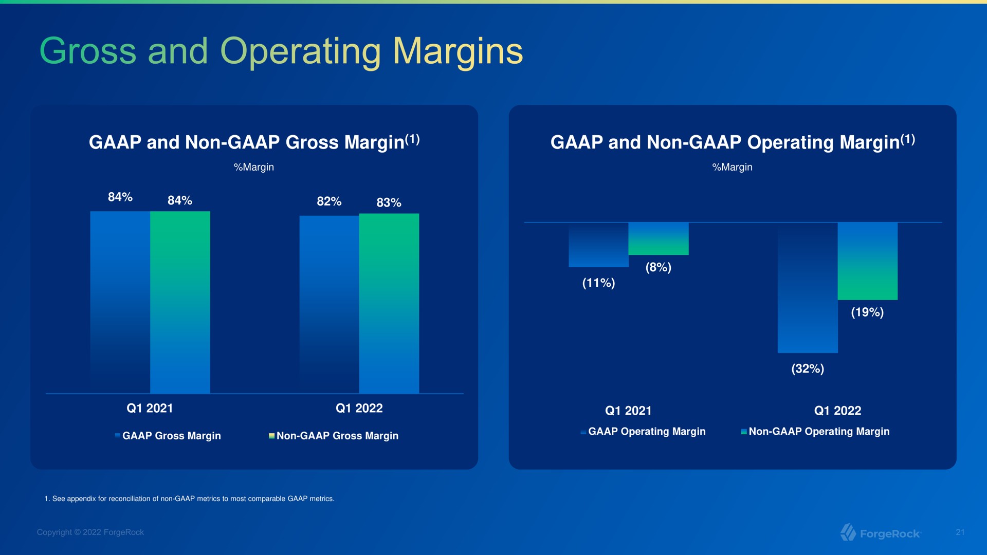 gross and operating margins | ForgeRock