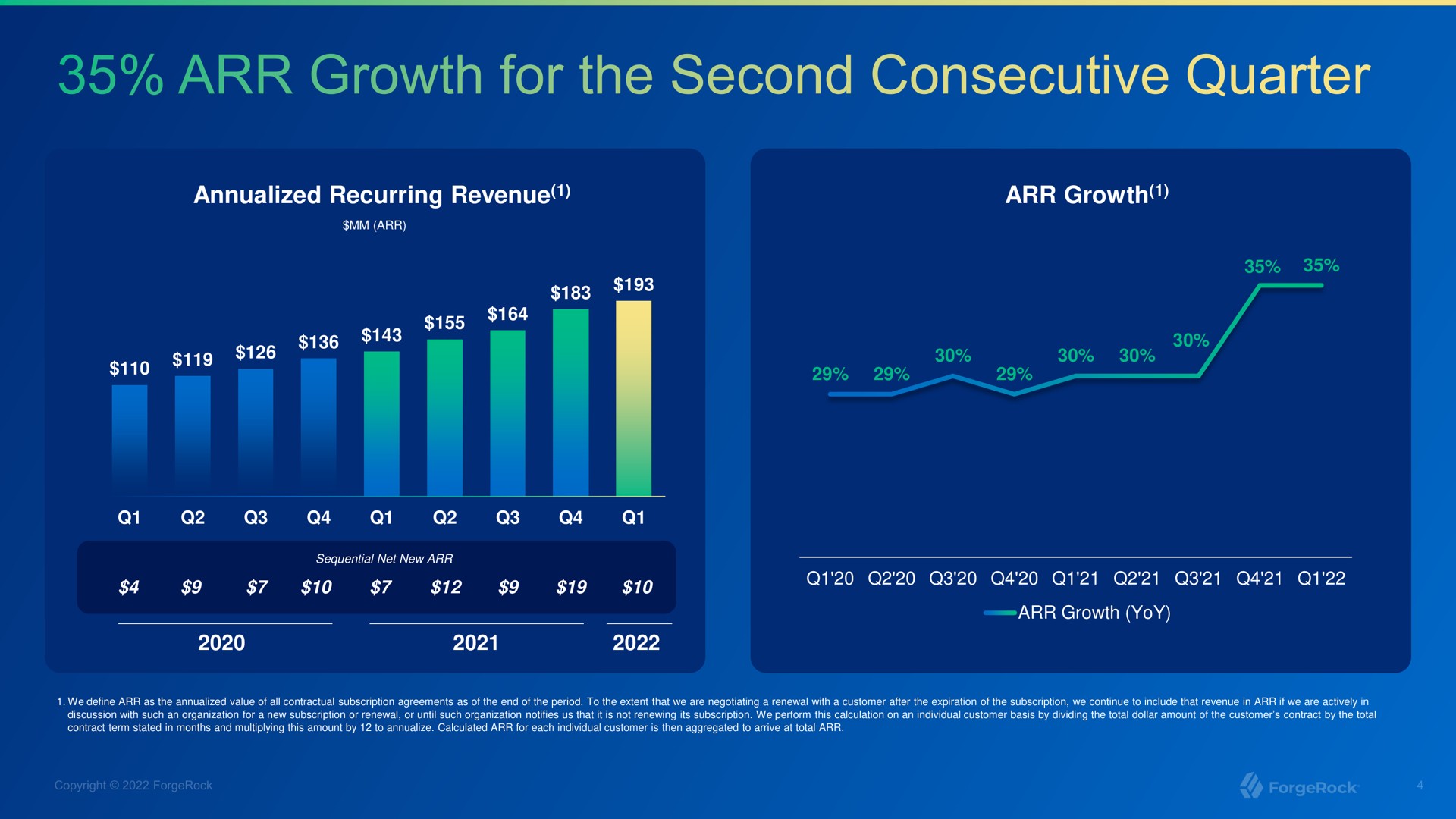 growth for the second consecutive quarter | ForgeRock