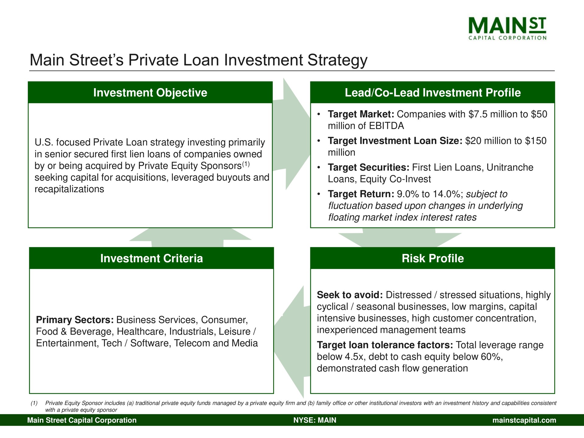 main street private loan investment strategy mains | Main Street Capital