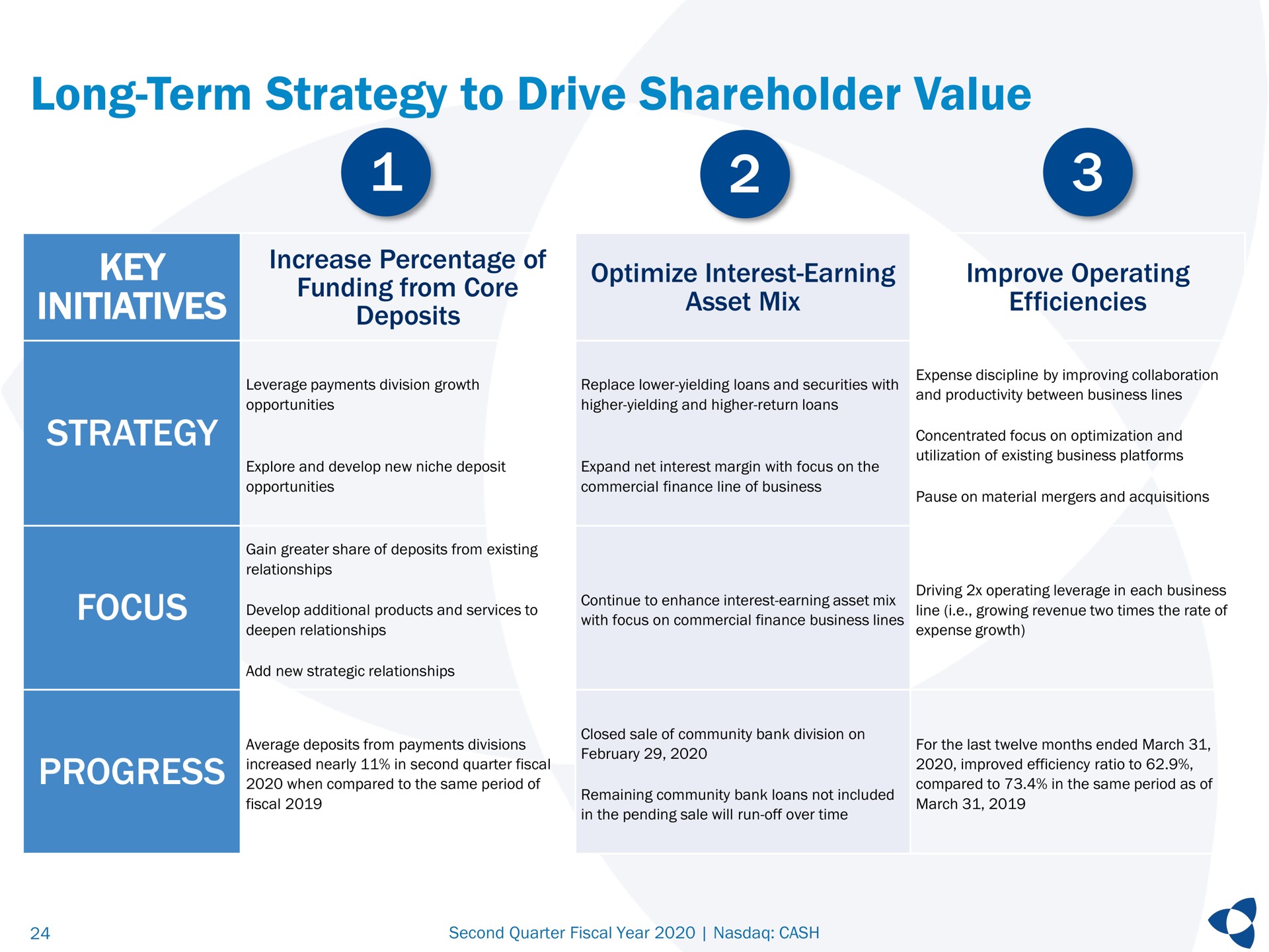 long term strategy to drive shareholder value key initiatives increase percentage of funding from core deposits optimize interest earning asset mix improve operating efficiencies strategy focus progress | Pathward Financial