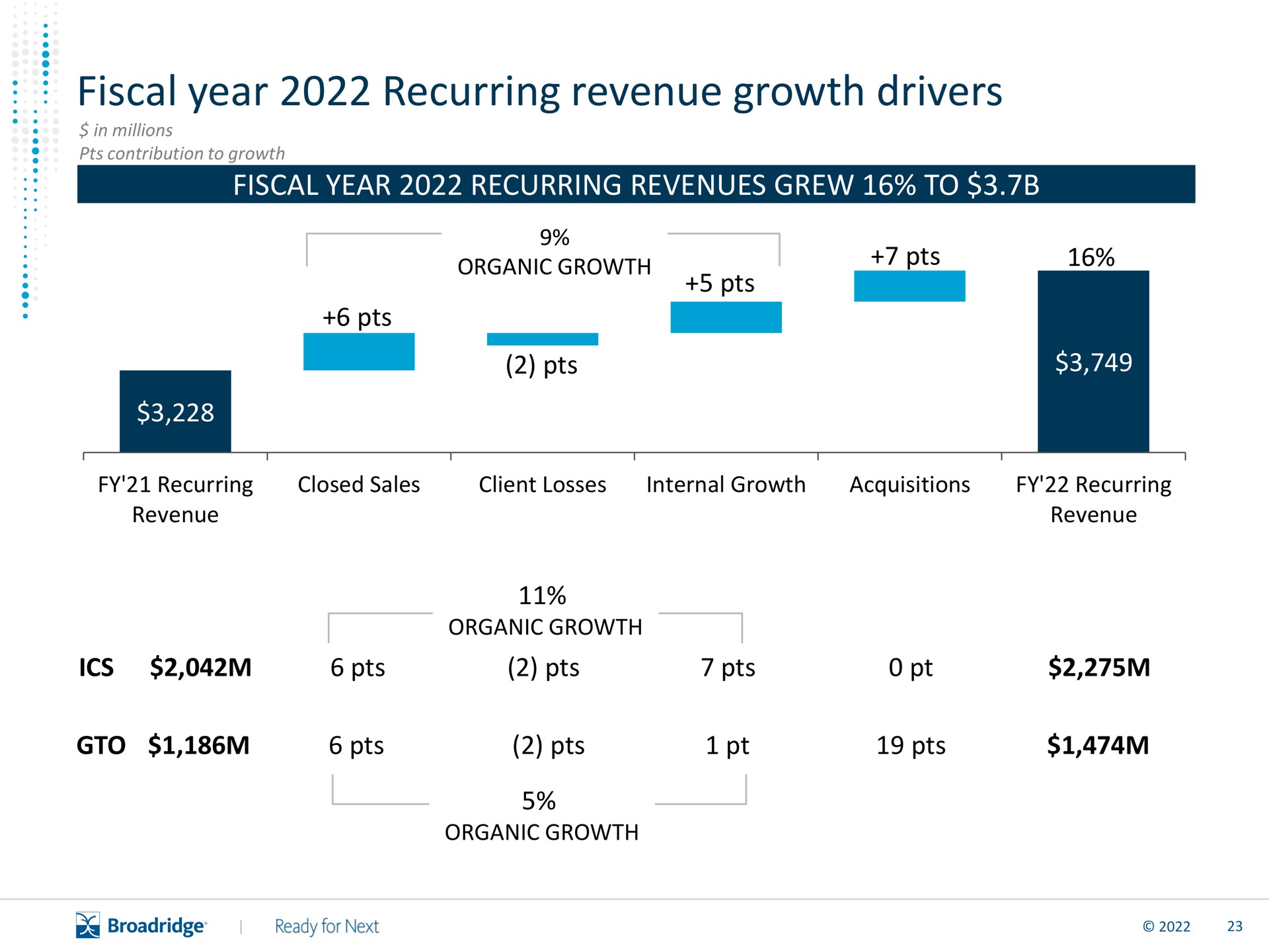 fiscal year recurring revenue growth drivers | Broadridge Financial Solutions