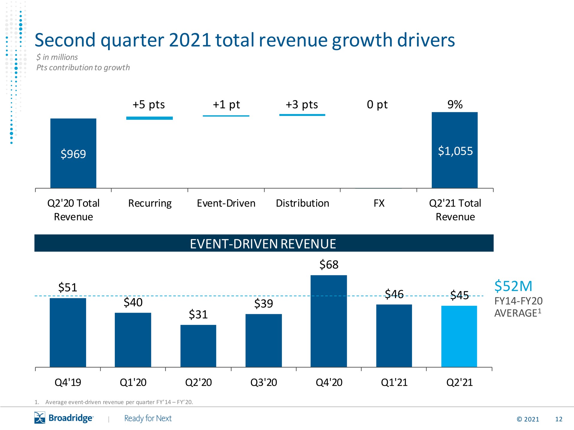 second quarter total revenue growth drivers a a neem apnea average | Broadridge Financial Solutions