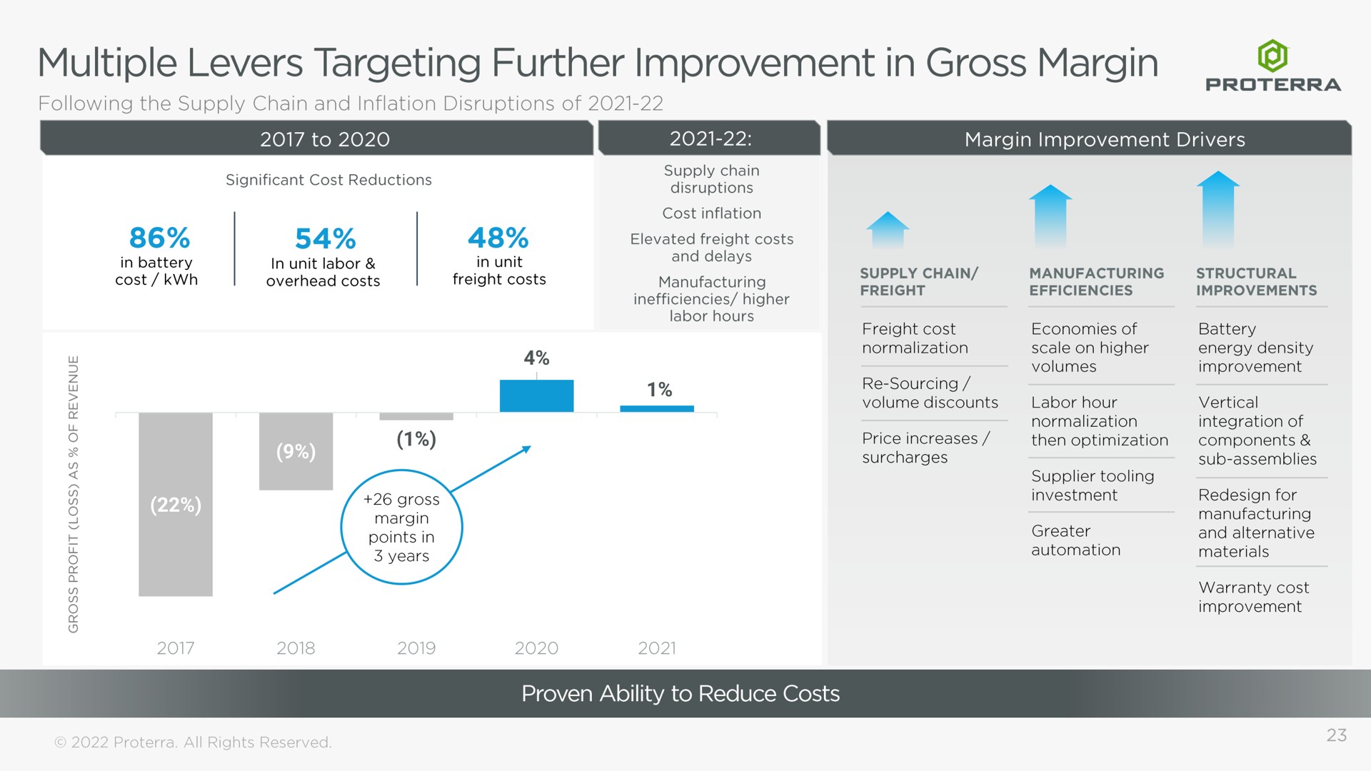 multiple levers targeting further improvement in gross margin | Proterra