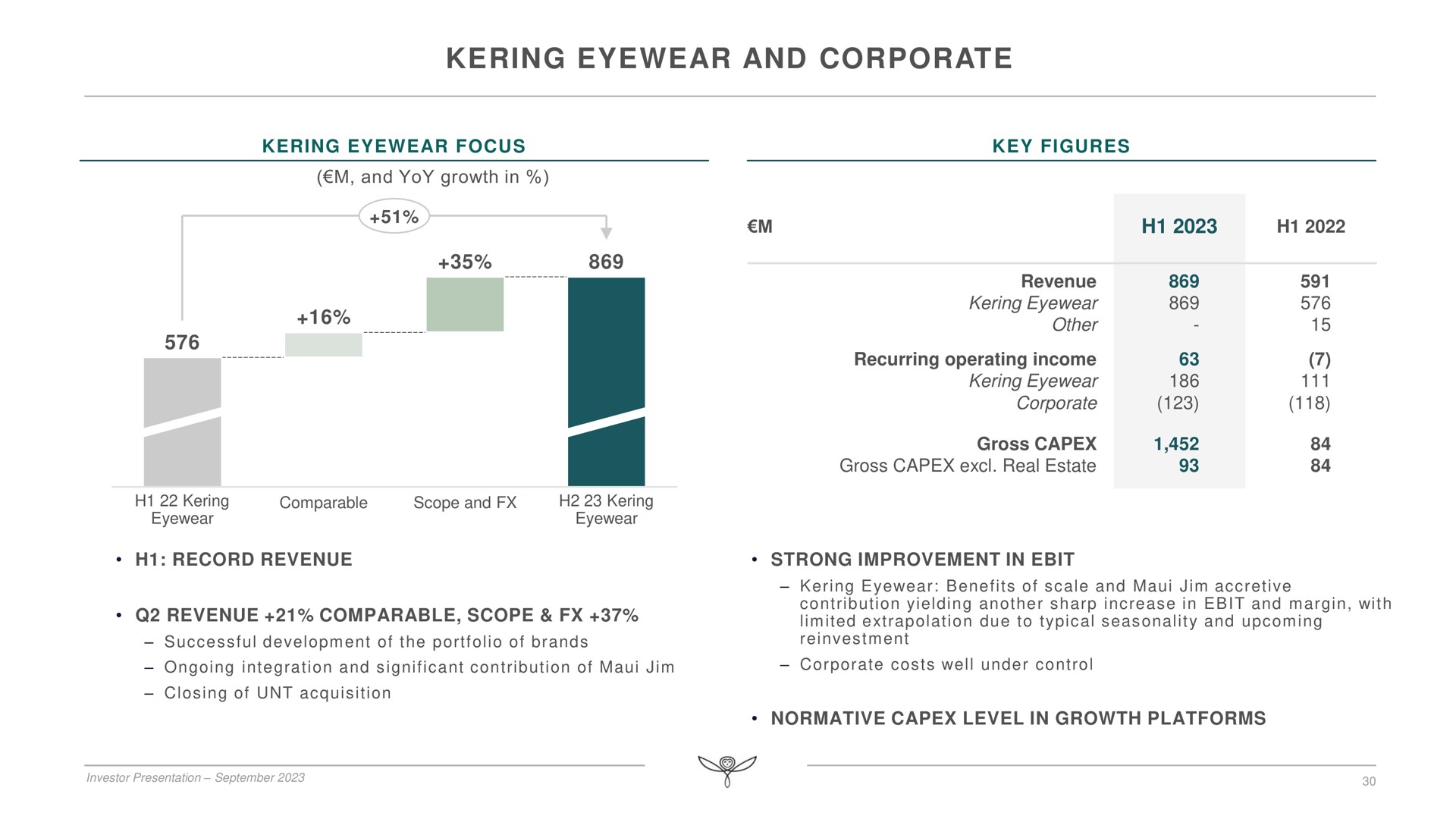 eyewear and corporate other | Kering