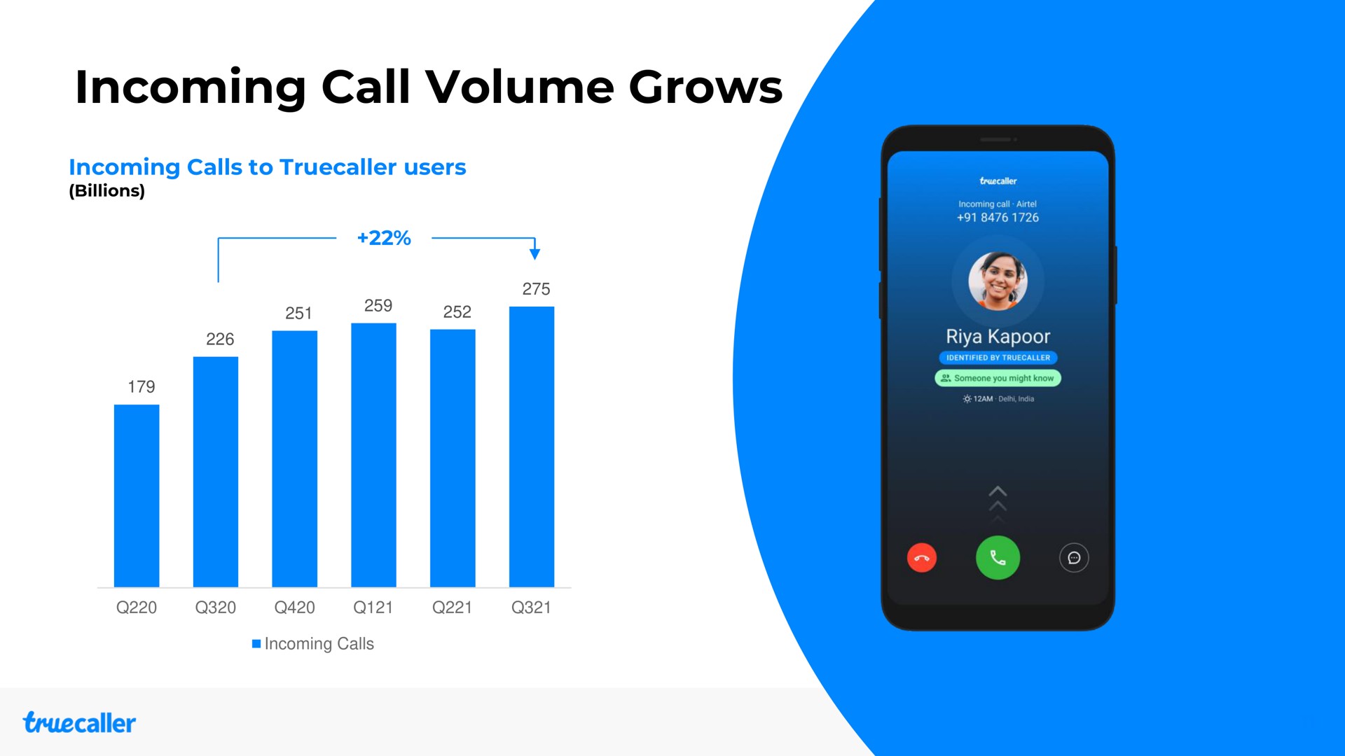 incoming call volume grows i | Truecaller