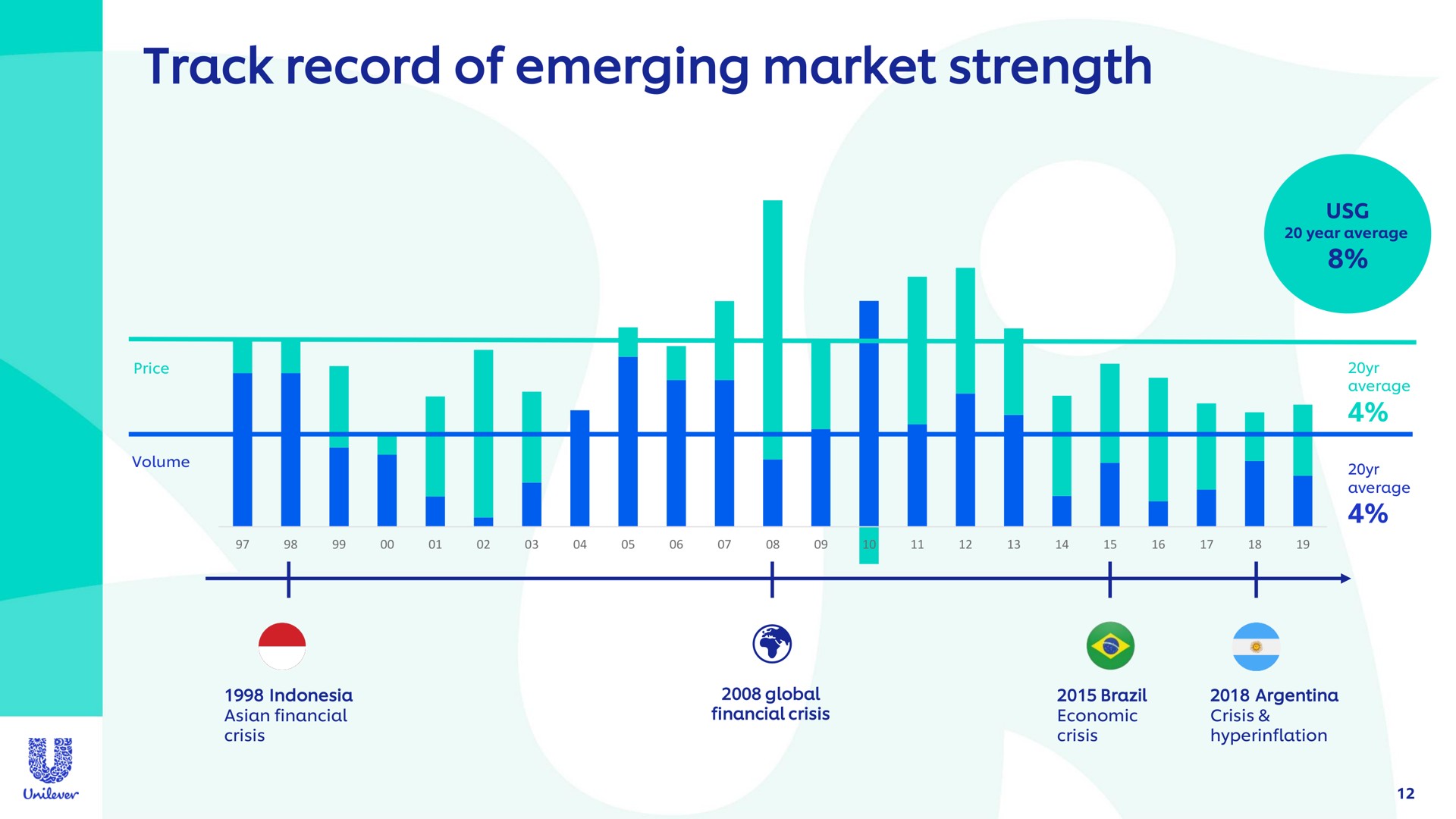 track record of emerging market strength | Unilever
