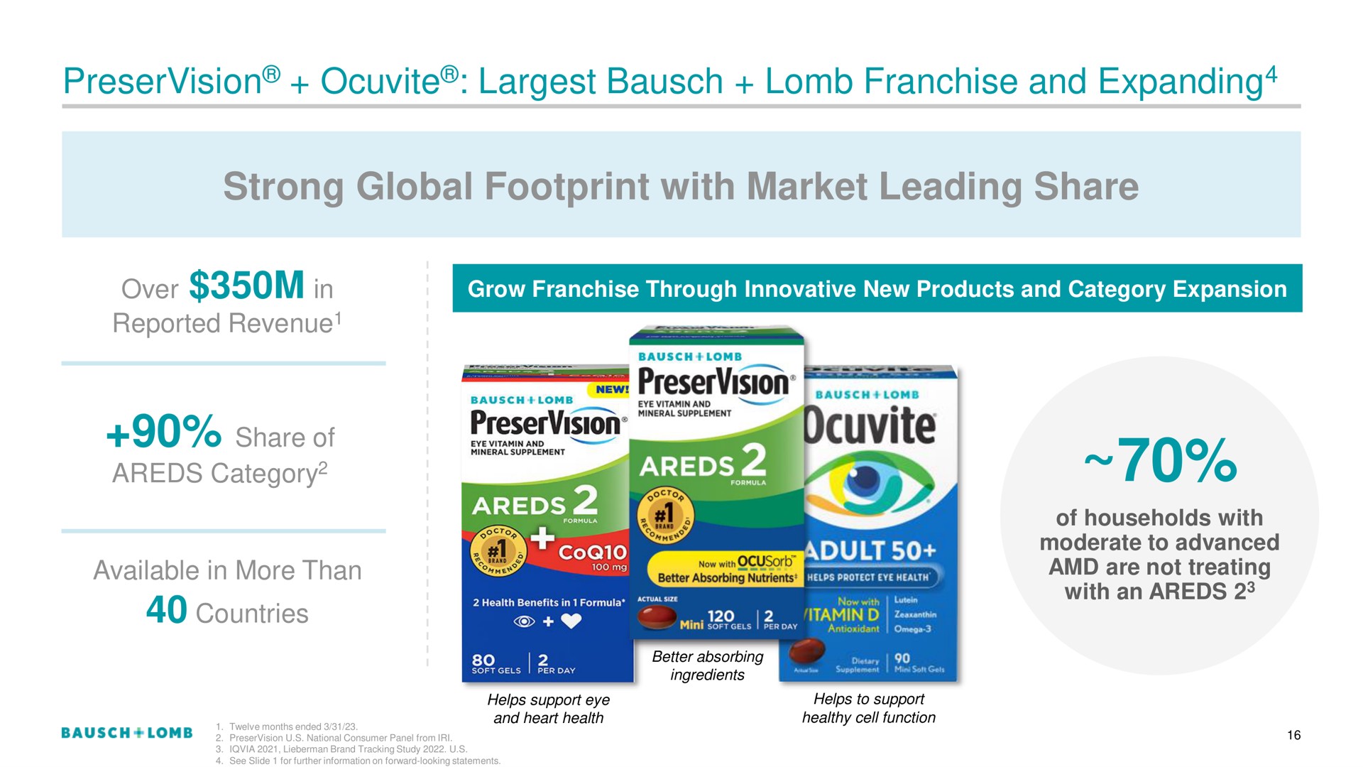 franchise and expanding strong global footprint with market leading share expanding | Bausch+Lomb