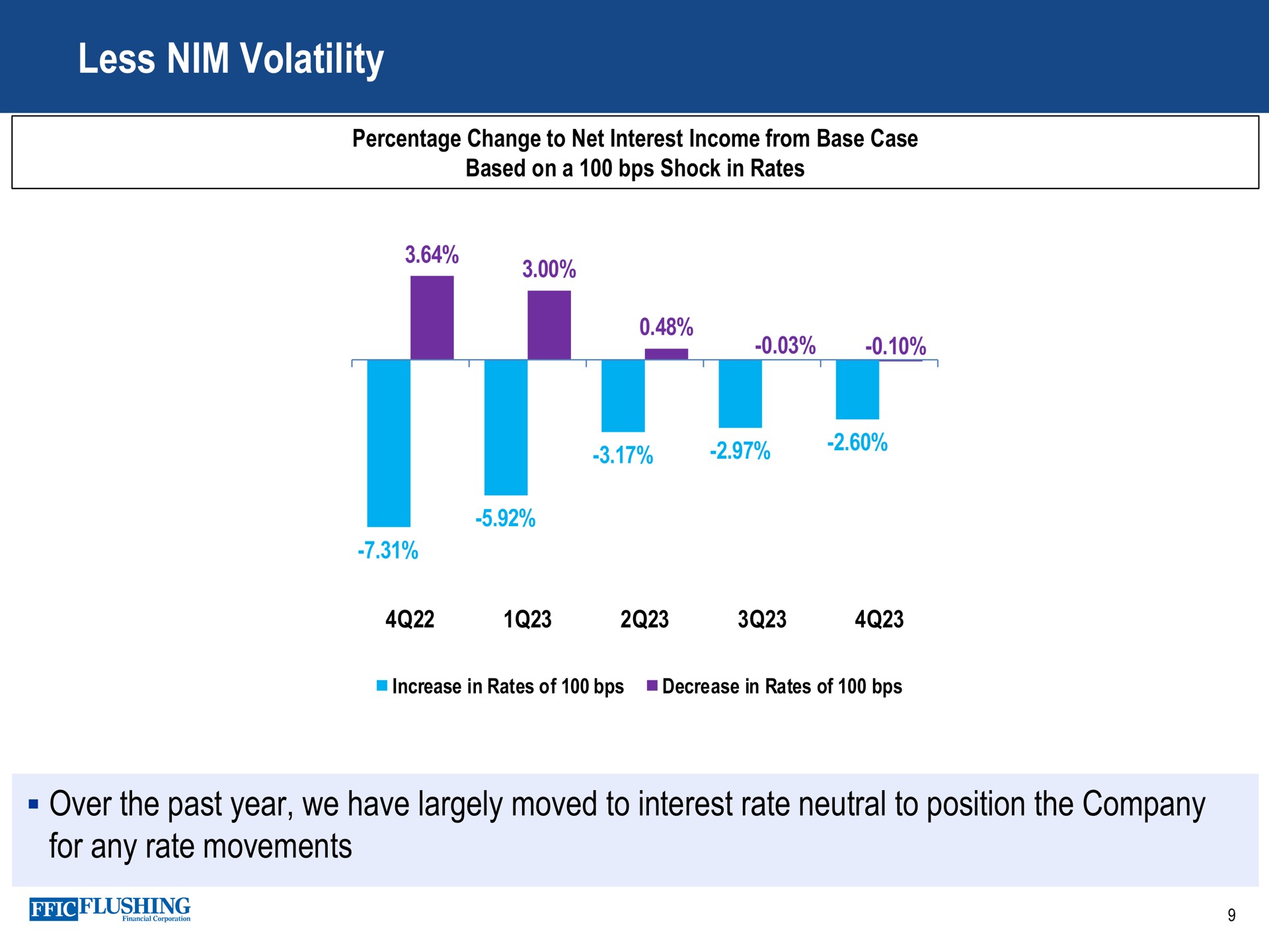 less nim volatility over the past year we have largely moved to interest rate neutral to position the company for any rate movements percentage change net income from base case based on a shock in rates increase in rates of decrease in rates of financial corporation | Flushing Financial