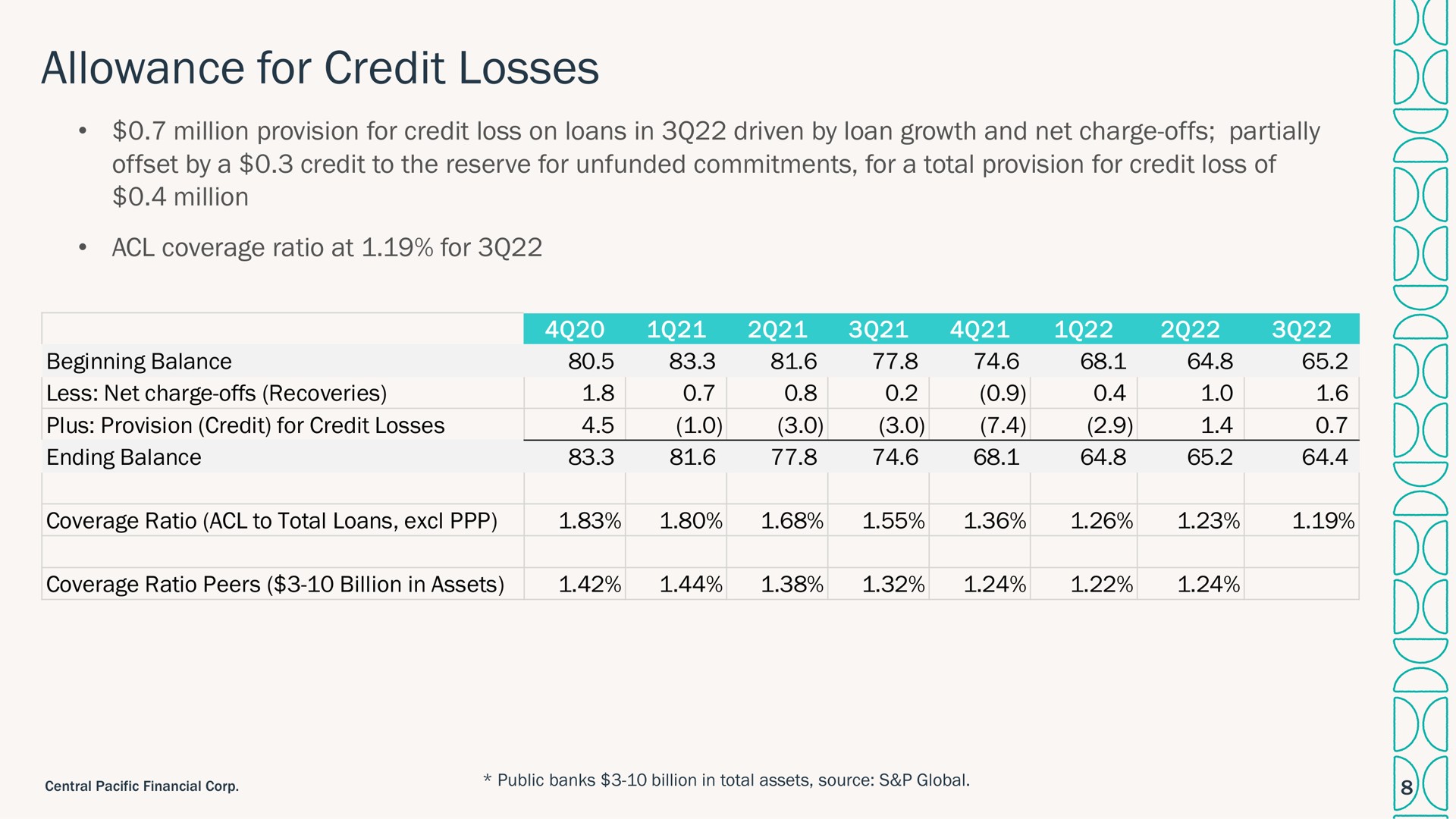 allowance for credit losses a i i i | Central Pacific Financial