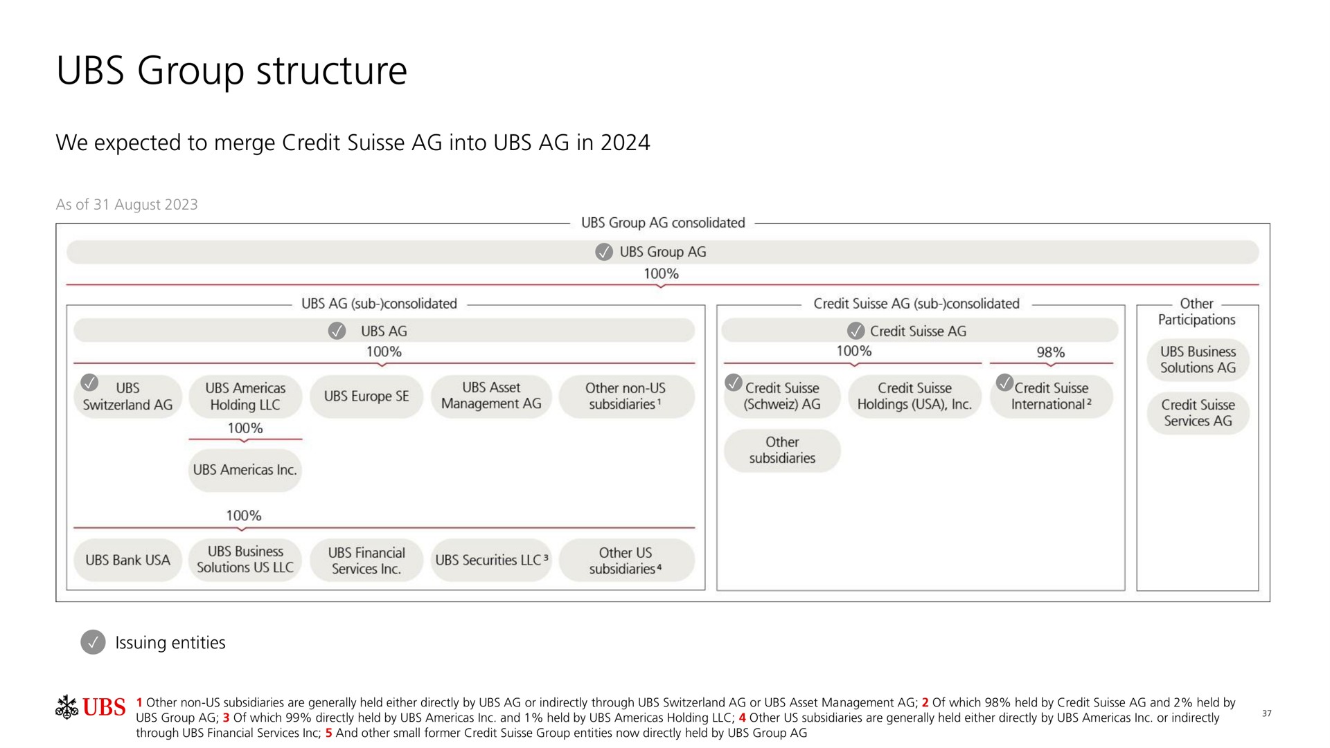 group structure | UBS