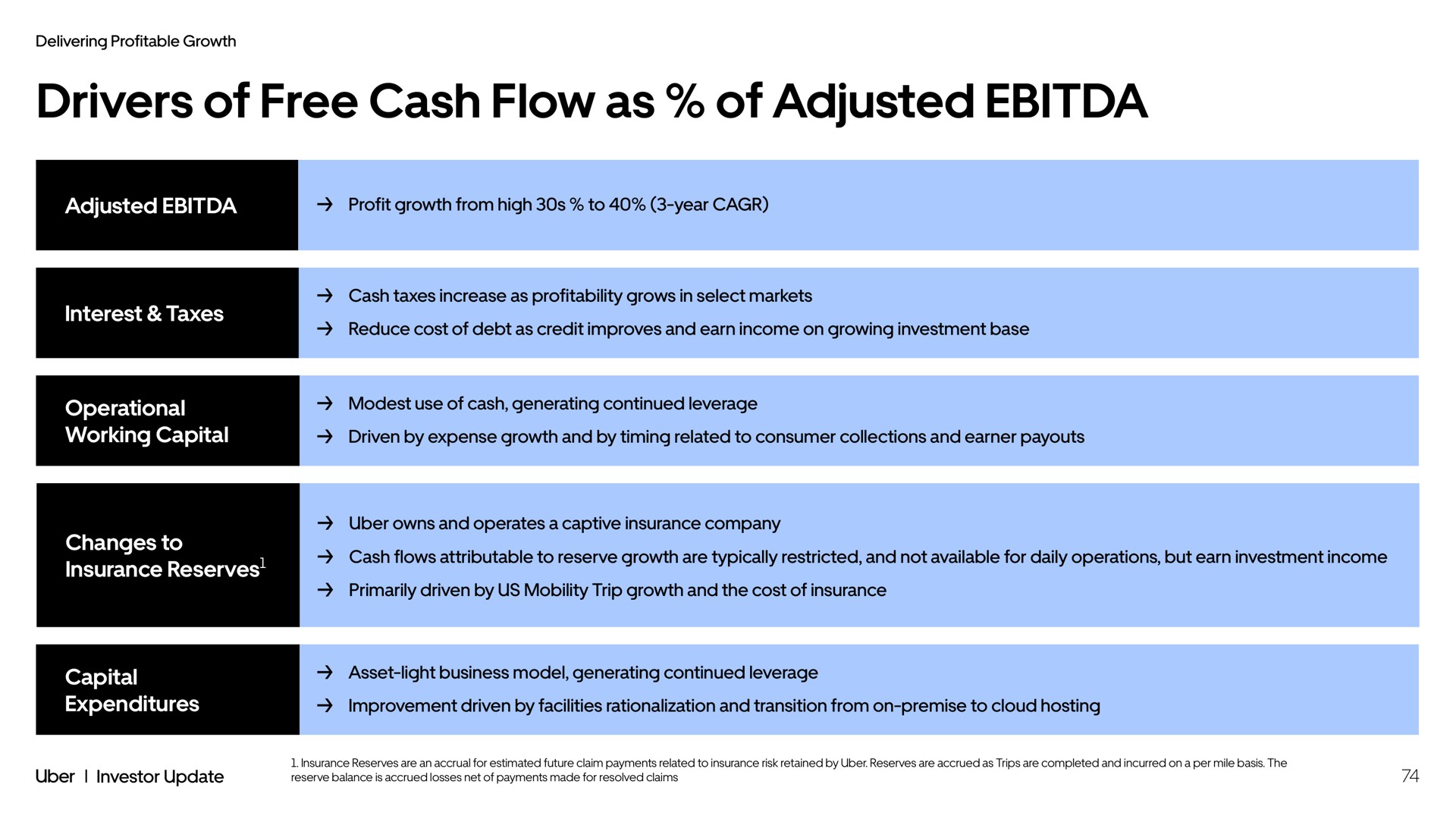 drivers of free cash flow as of adjusted | Uber