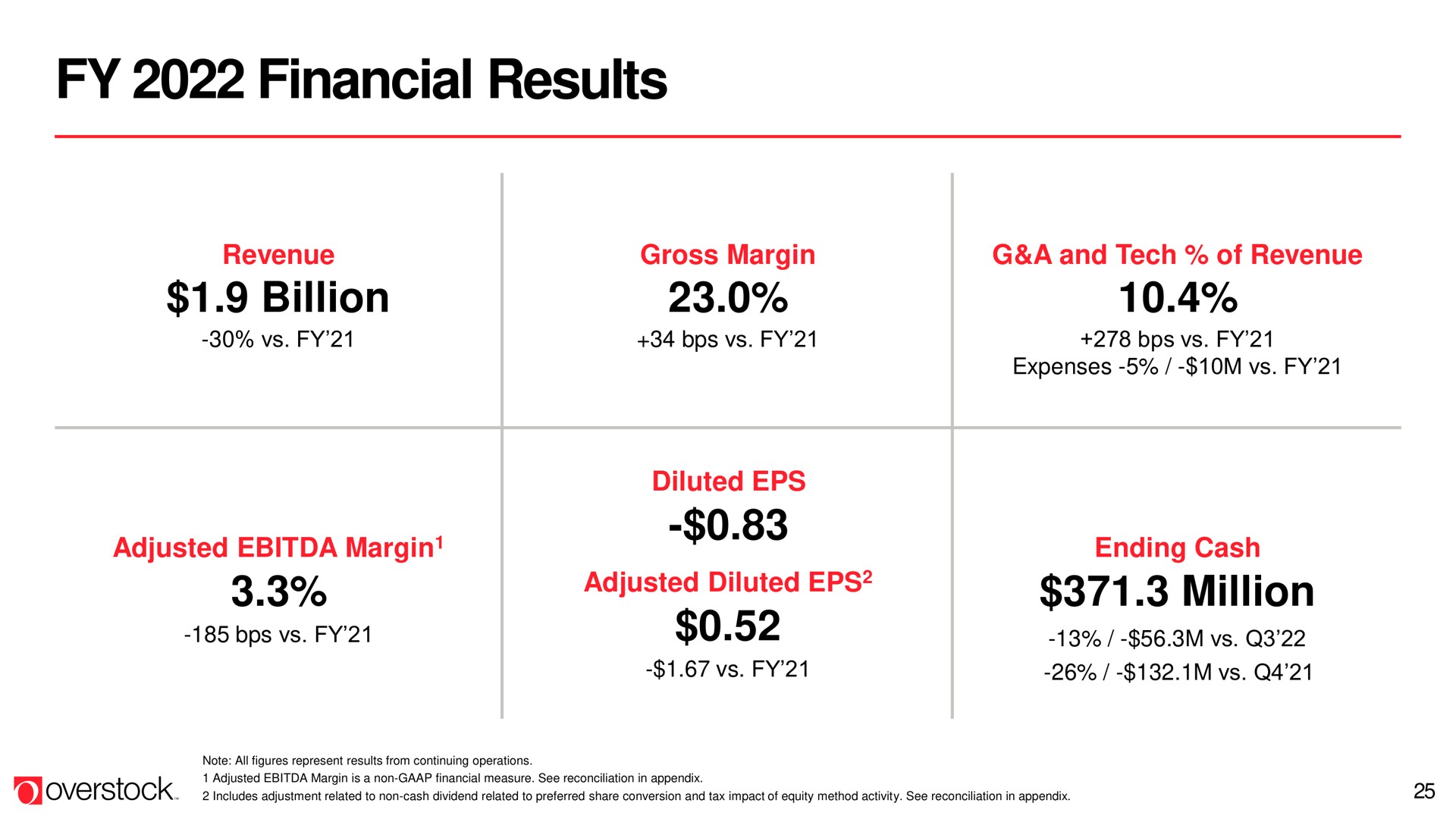 financial results | Overstock