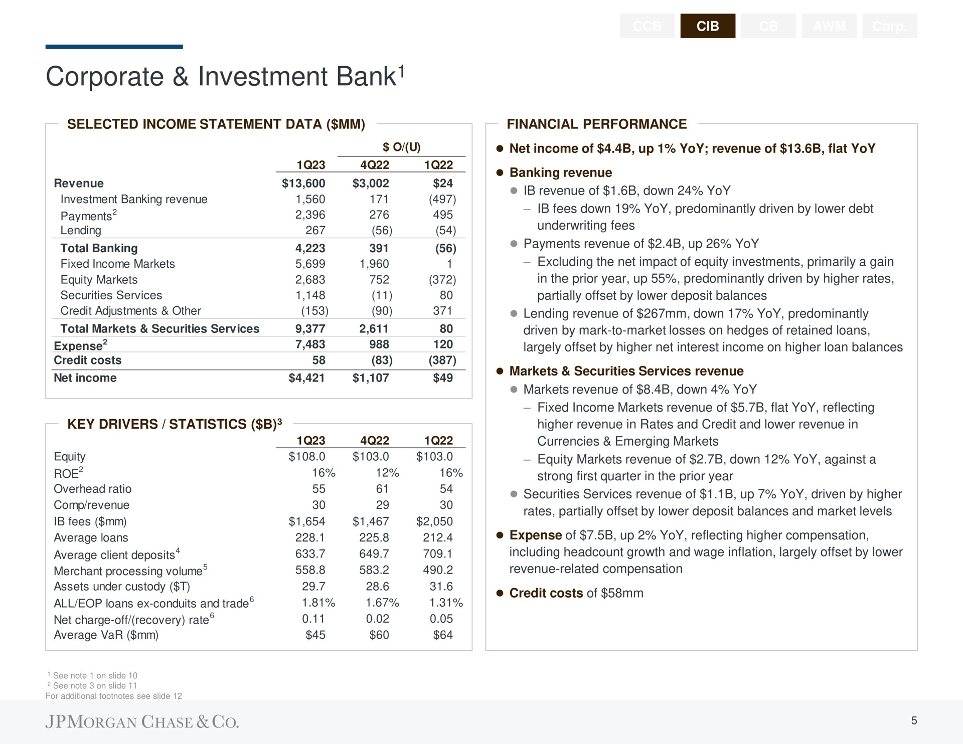 corporate investment bank bank revenue of down yoy | J.P.Morgan
