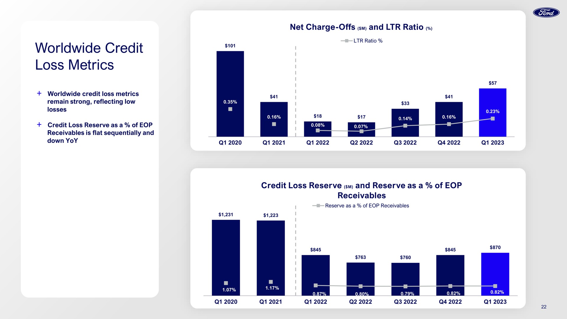 credit loss metrics | Ford Credit