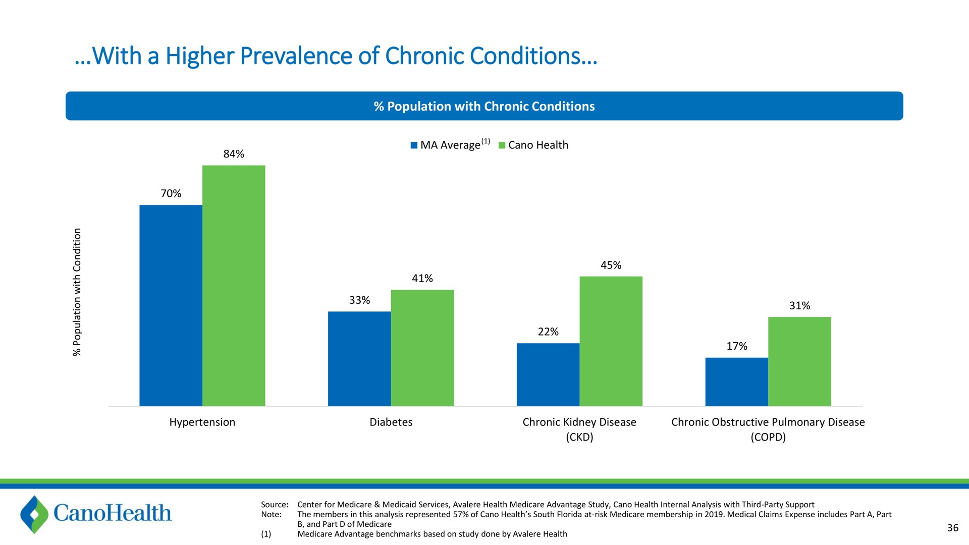 with a higher prevalence of chronic conditions | Cano Health