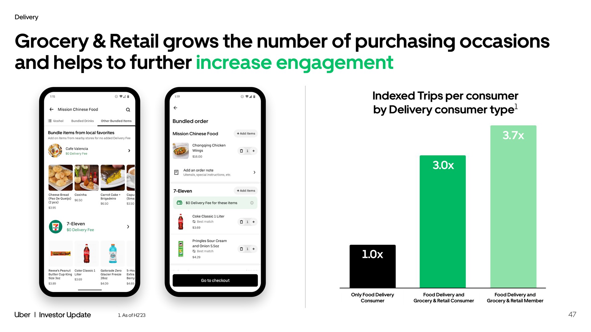grocery retail grows the number of purchasing occasions and helps to further increase engagement indexed trips per consumer by delivery consumer type | Uber