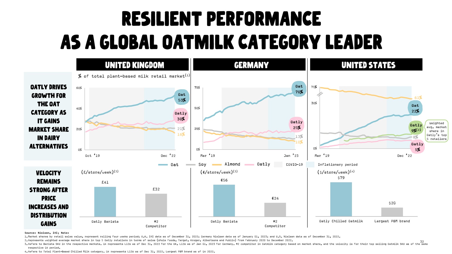 resilient performance as a global category leader | Oatly