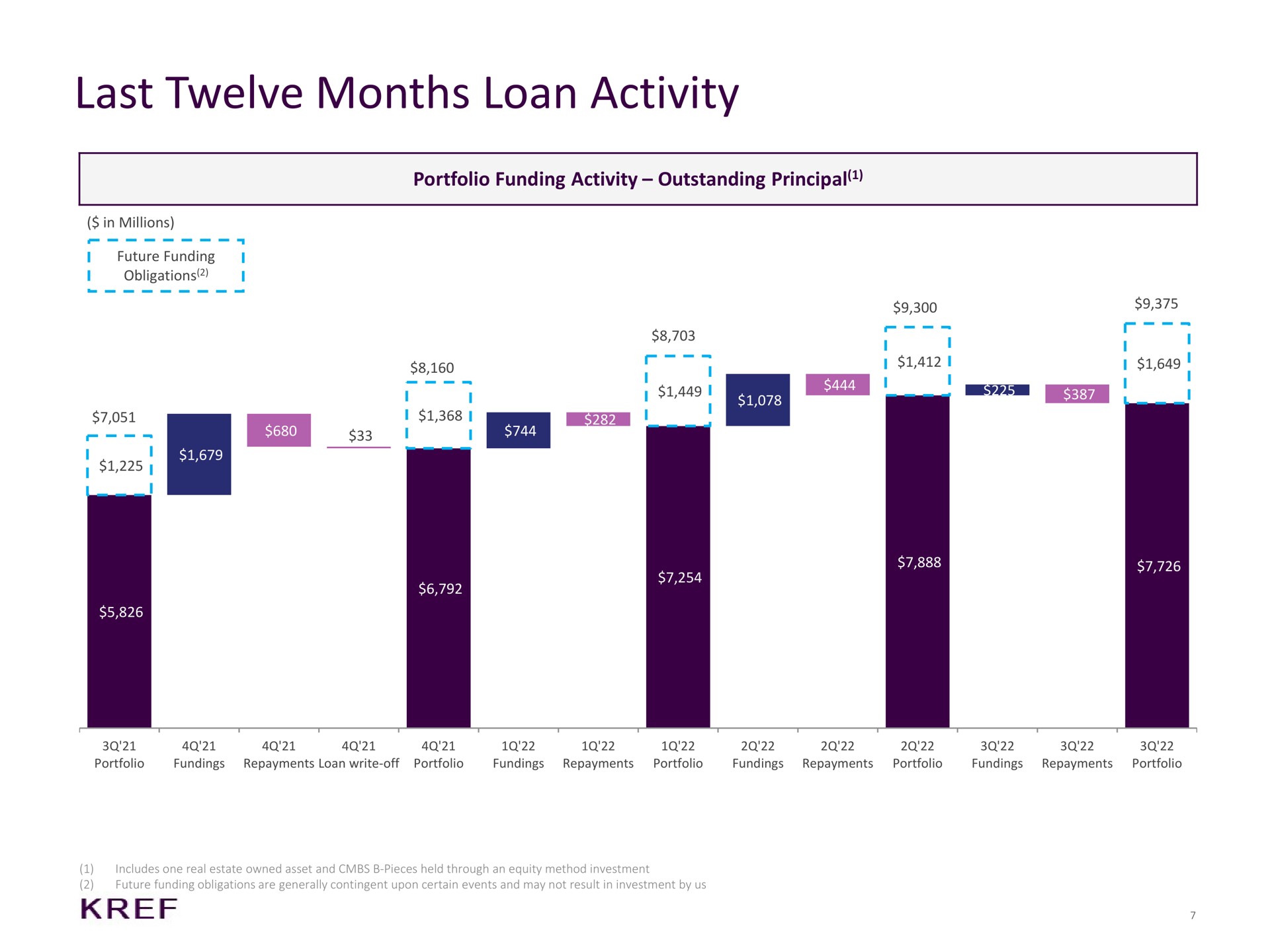 last twelve months loan activity portfolio funding outstanding principal a | KKR Real Estate Finance Trust