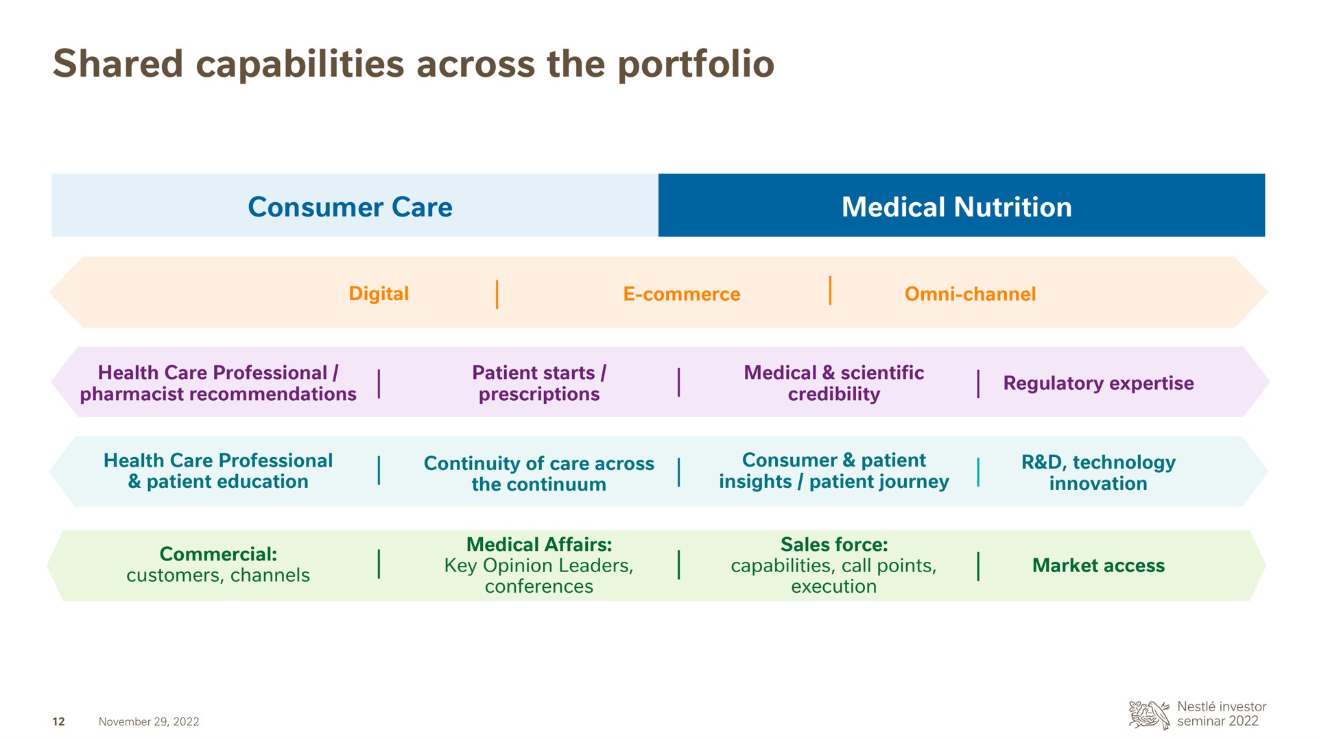 shared capabilities across the portfolio | Nestle