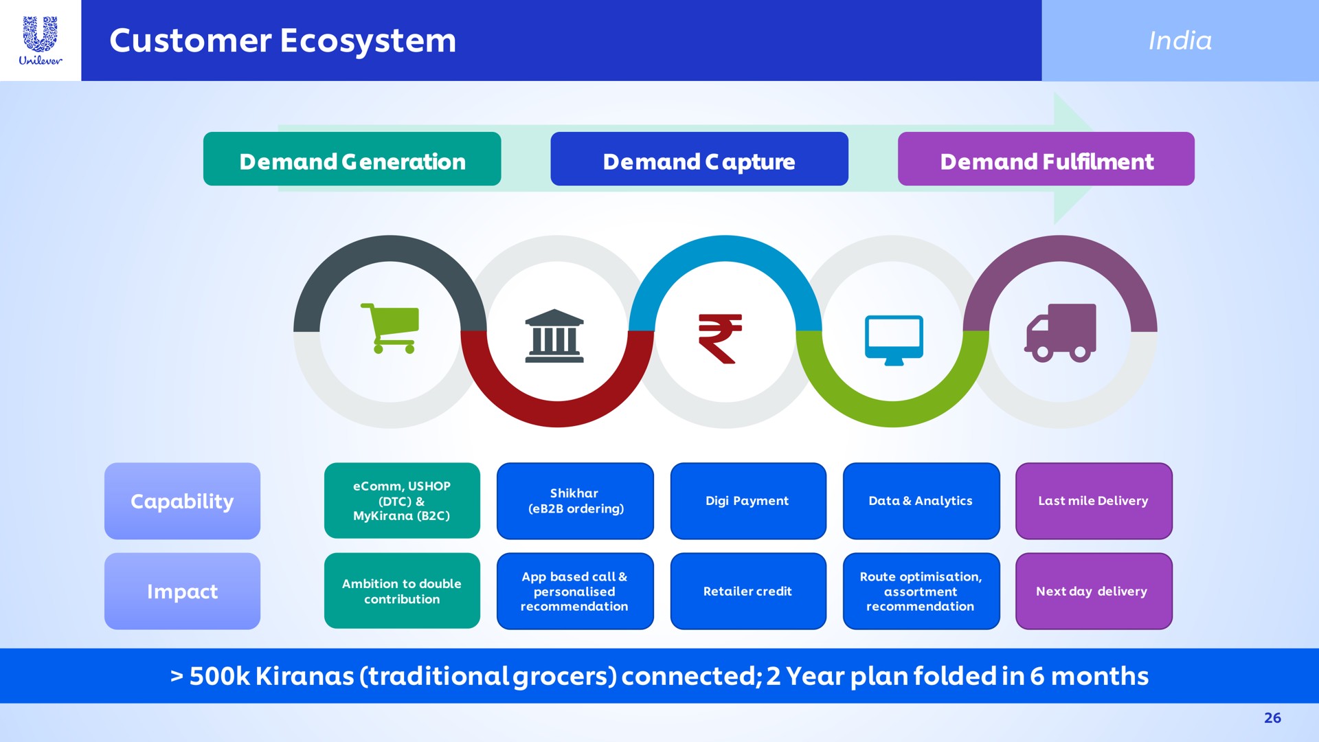 customer ecosystem traditional grocers connected year plan folded in months | Unilever