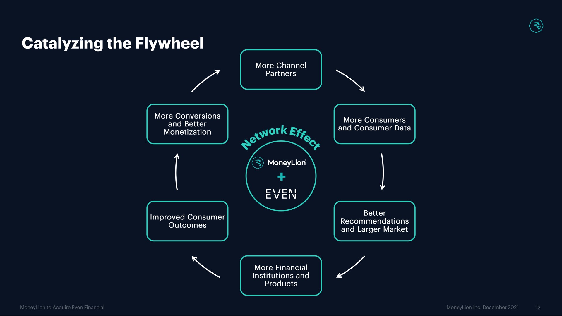 catalyzing the flywheel | MoneyLion