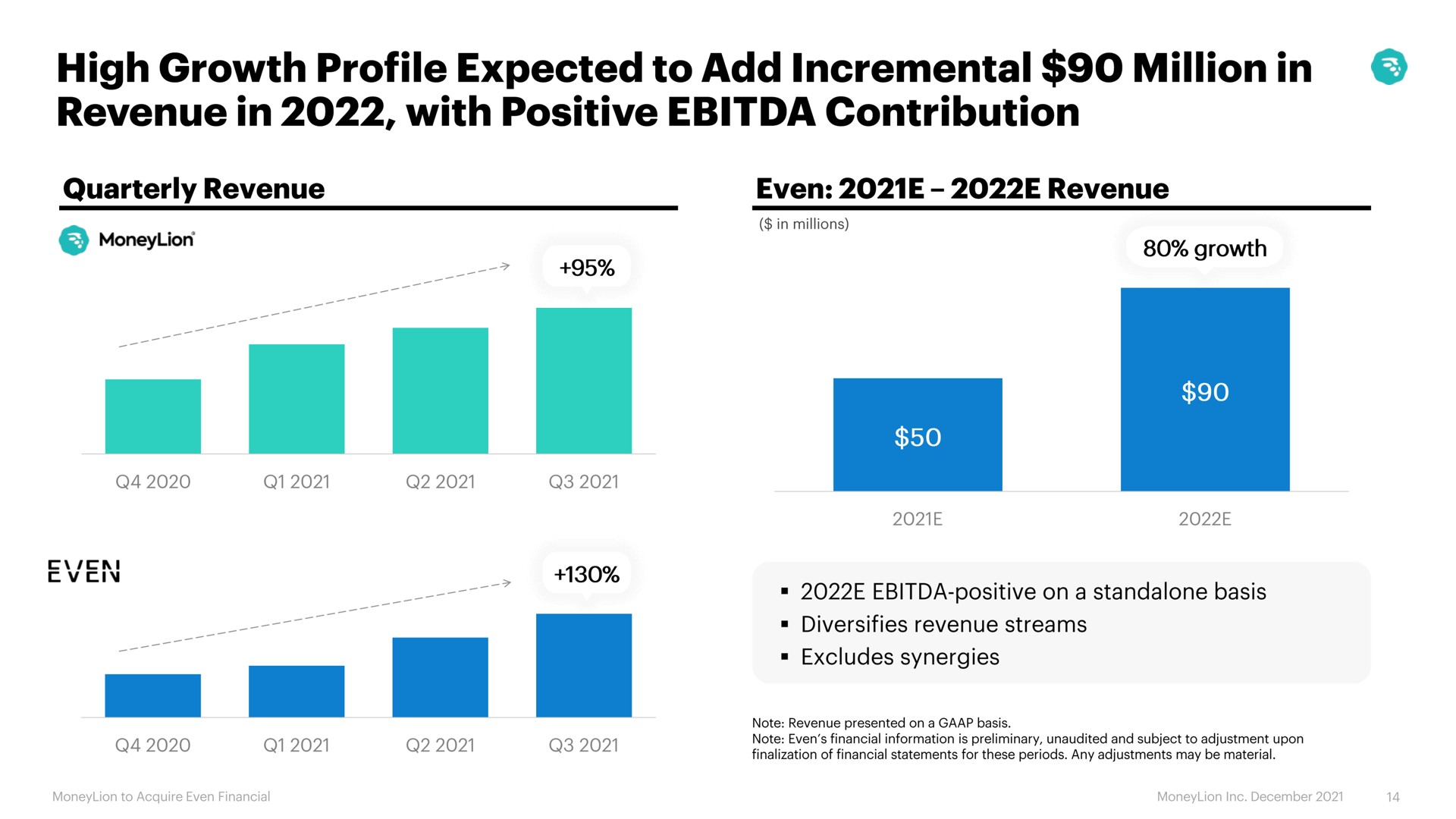 high growth profile expected to add incremental revenue in with positive contribution | MoneyLion