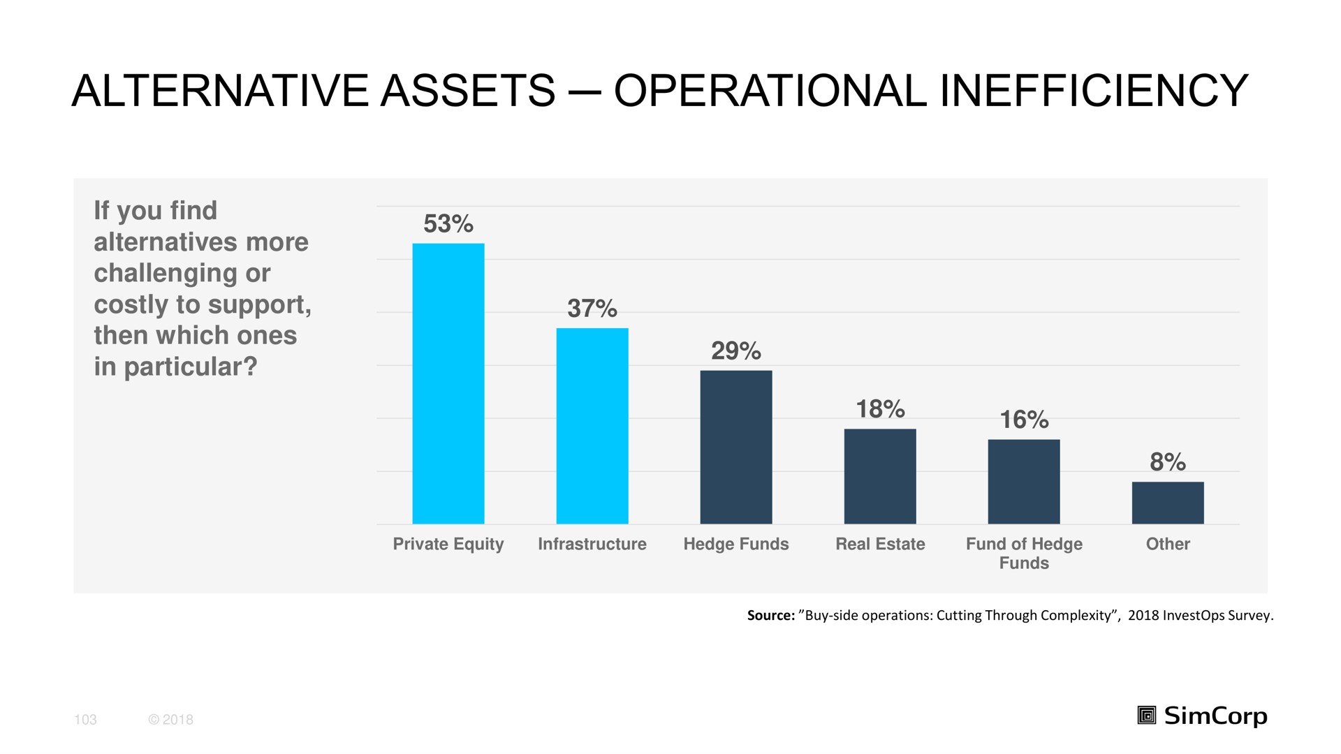 alternative assets operational inefficiency | SimCorp