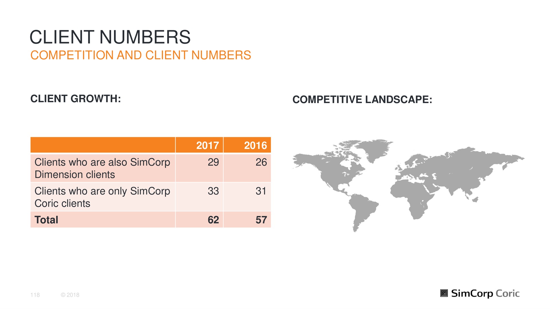 client numbers a | SimCorp