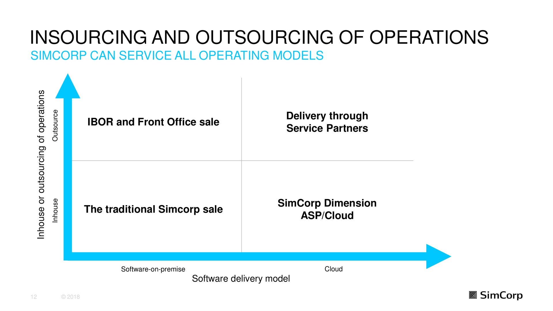 and of operations | SimCorp