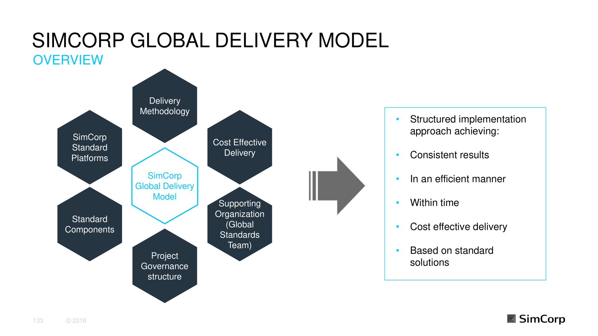 global delivery model | SimCorp