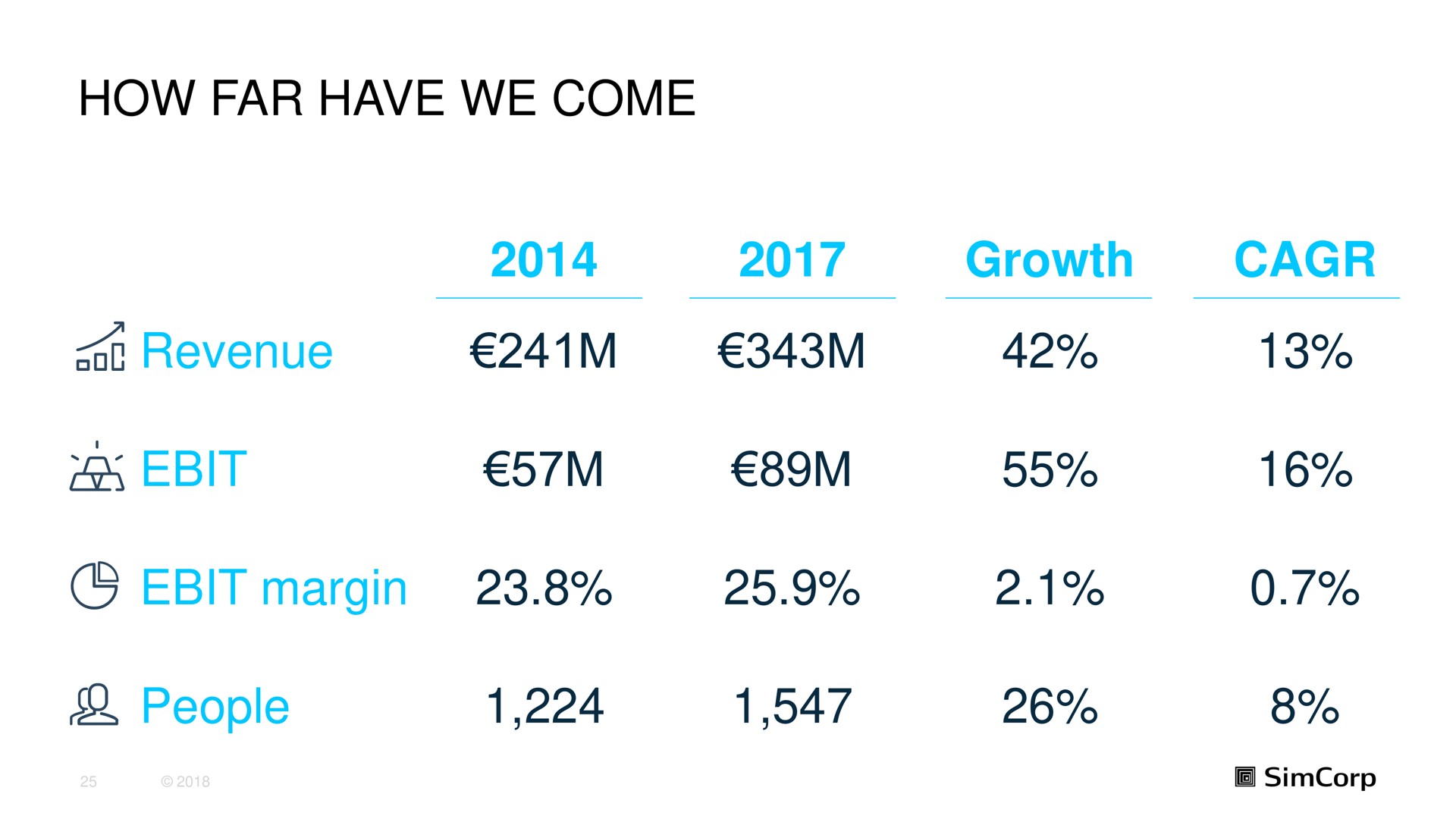 how far have we come growth revenue margin people a | SimCorp