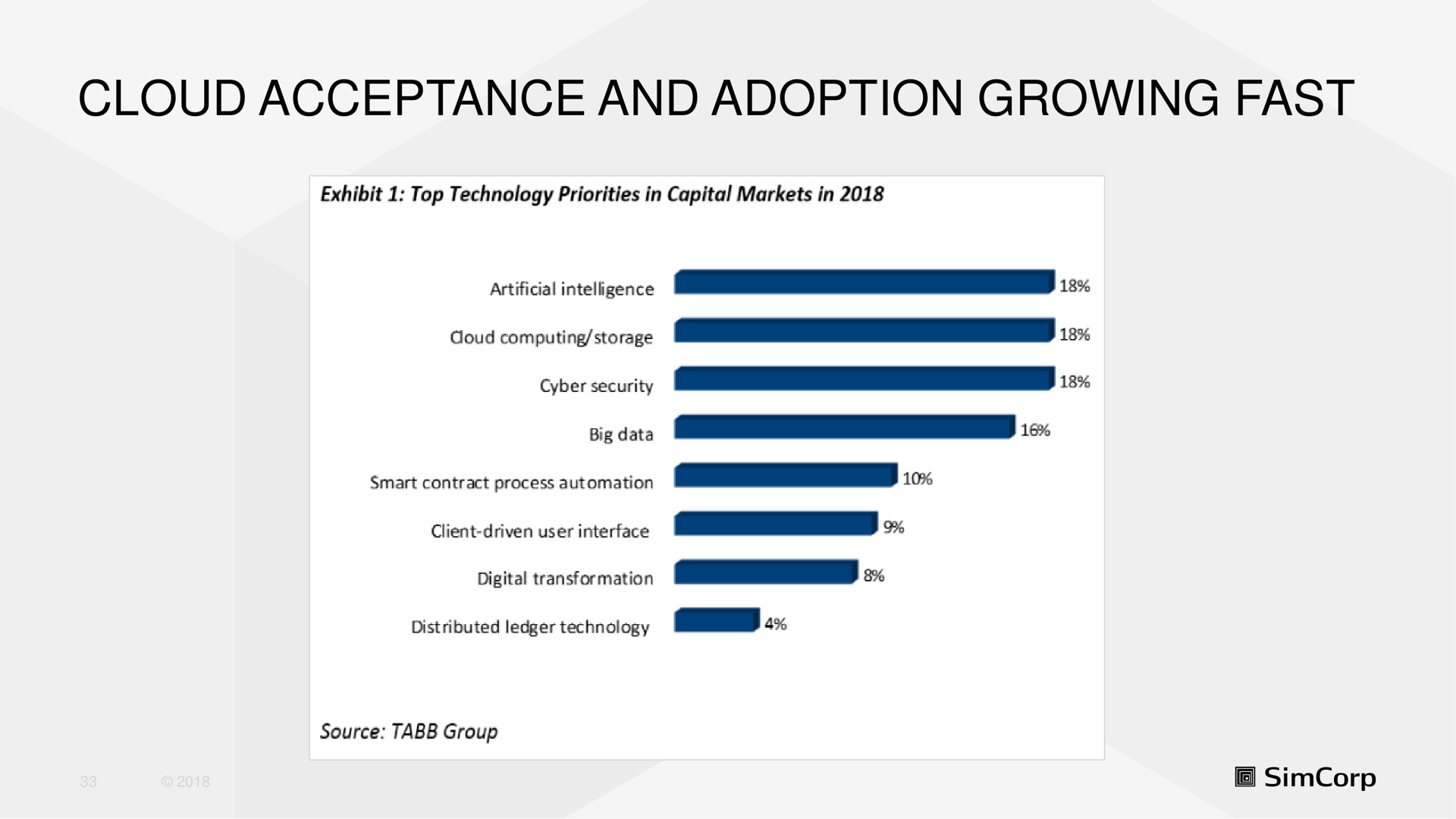 cloud acceptance and adoption growing fast | SimCorp
