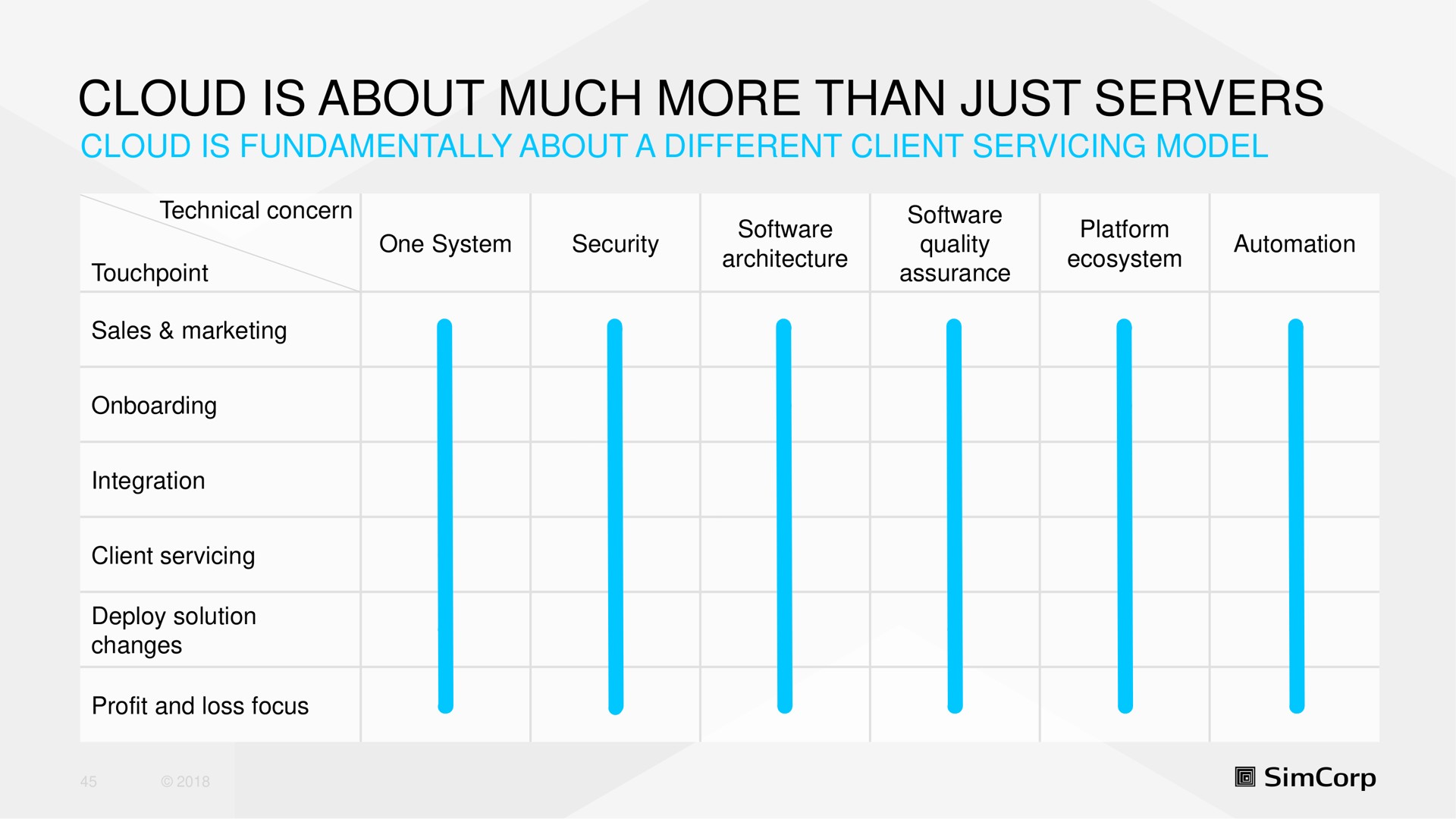 cloud is about much more than just servers | SimCorp