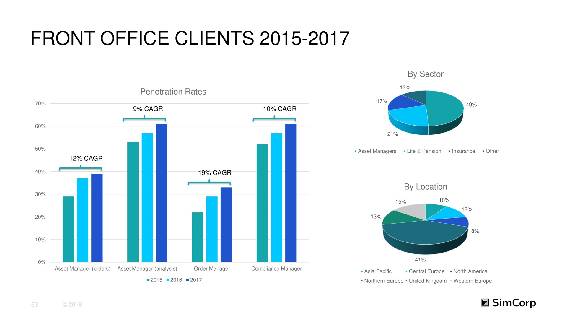 front office clients | SimCorp