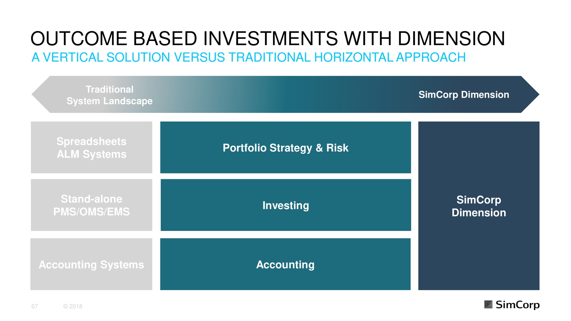 outcome based investments with dimension | SimCorp