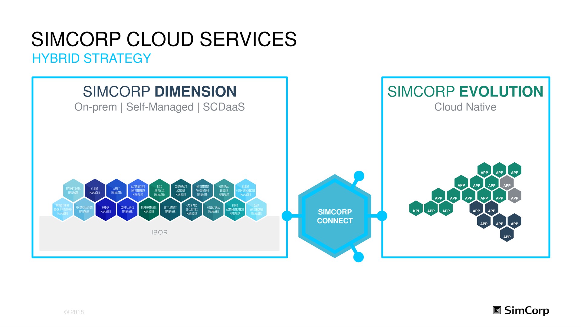 cloud services | SimCorp