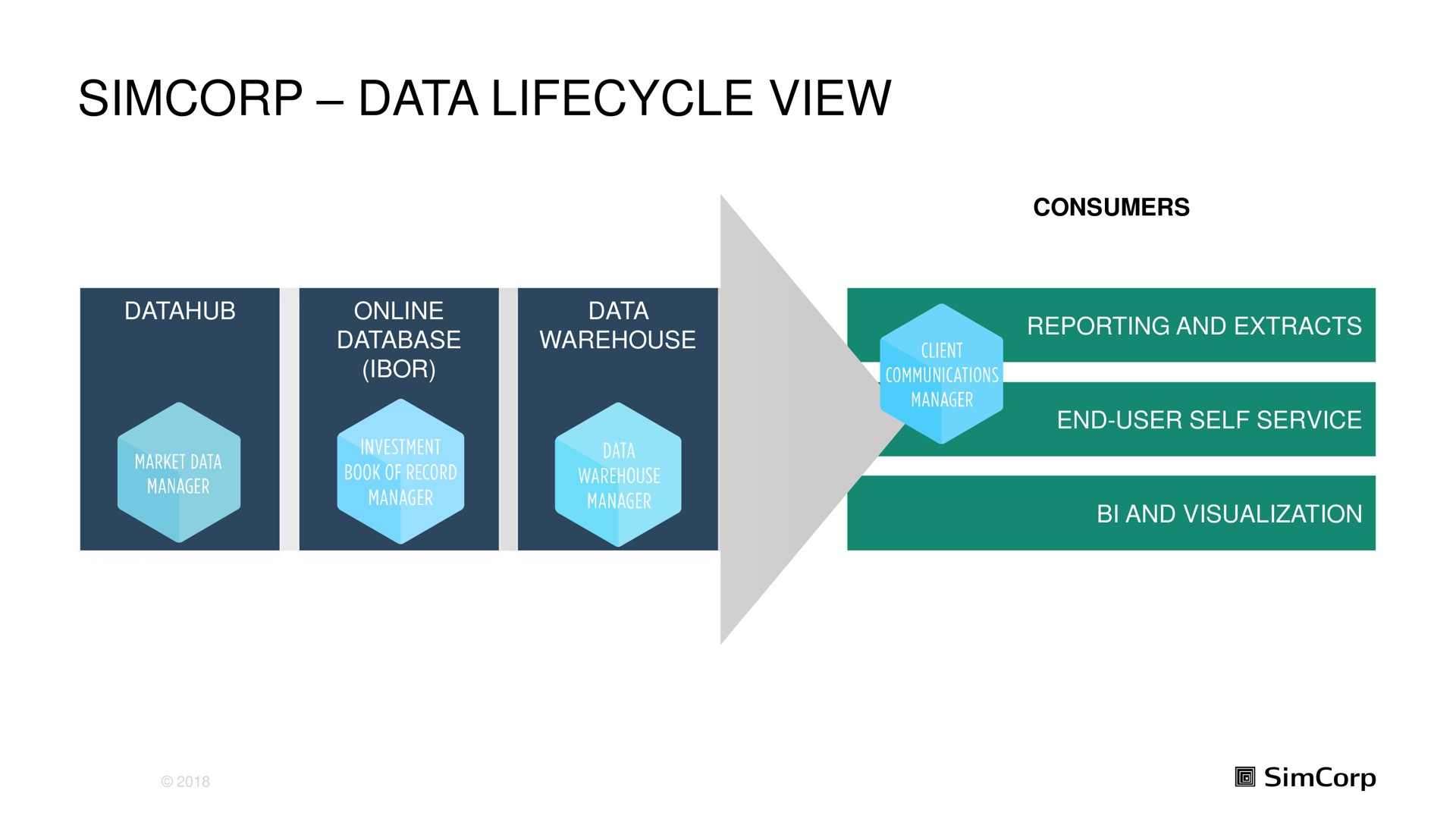 reporting and data management data view | SimCorp