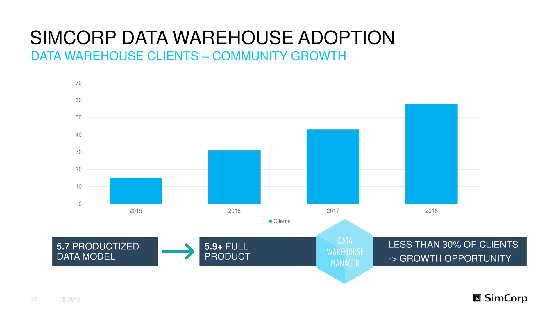 data warehouse adoption | SimCorp