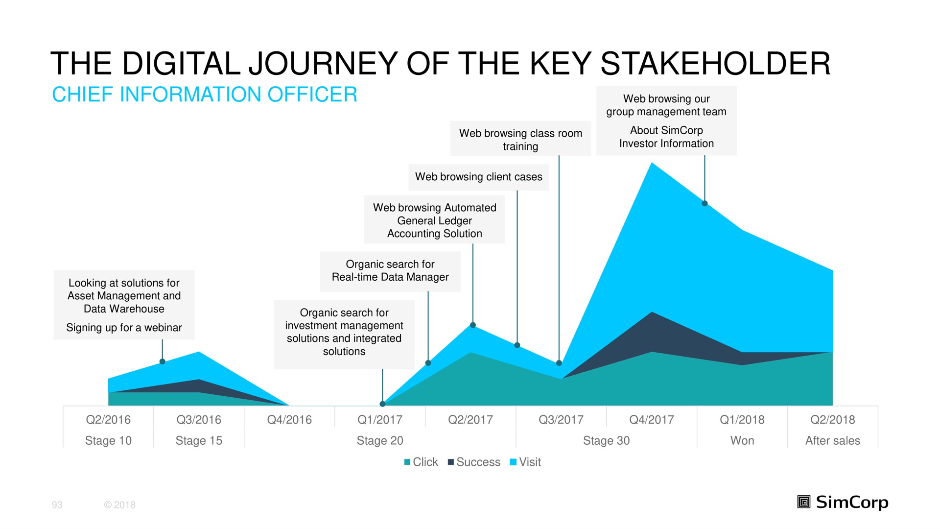 the digital journey of the key stakeholder | SimCorp
