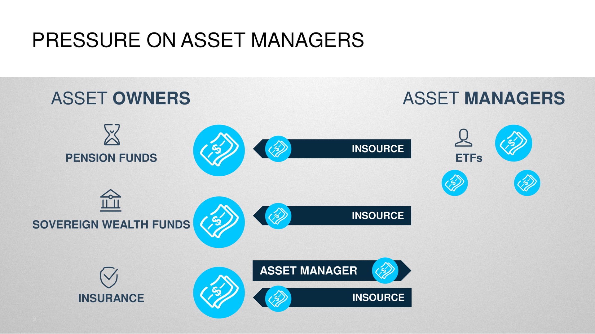 pressure on asset managers asset owners asset managers sovereign wealth funds | SimCorp