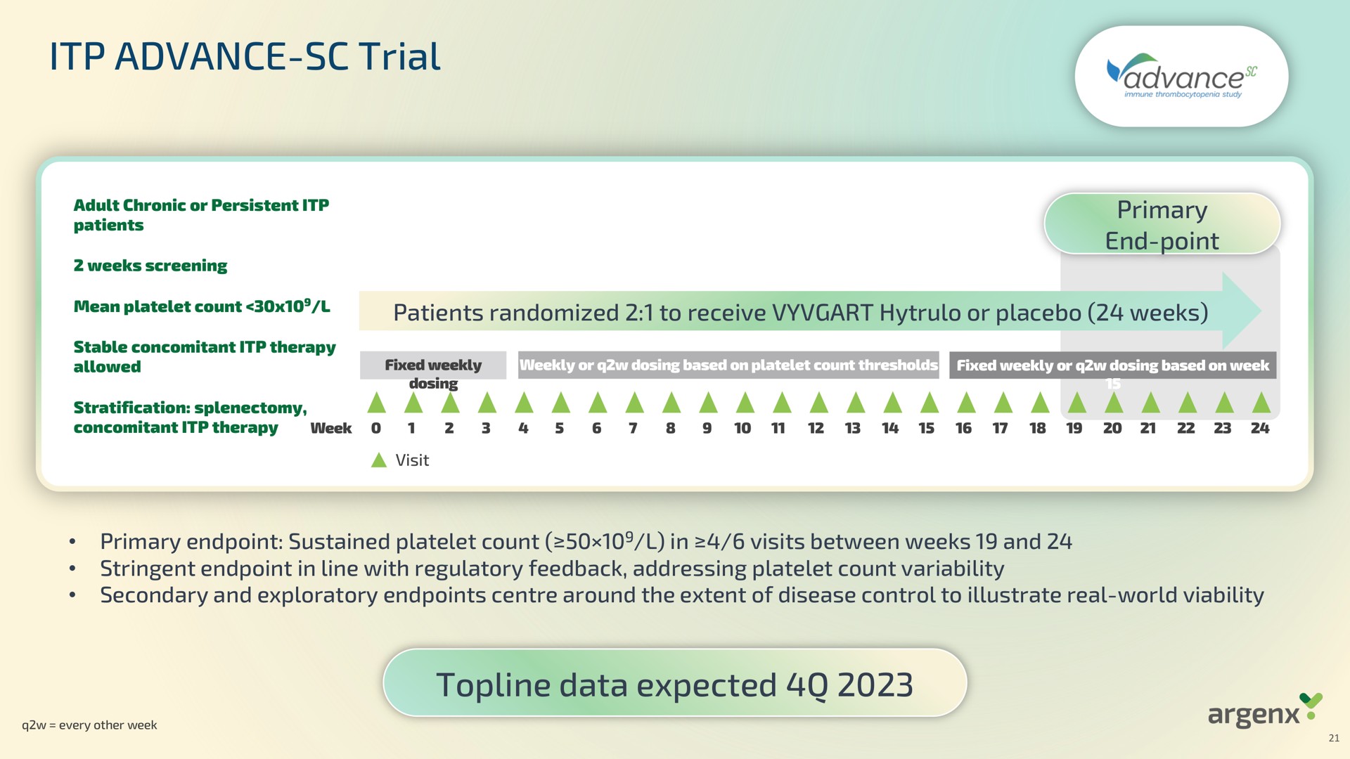 advance trial allowed weekly | argenx SE