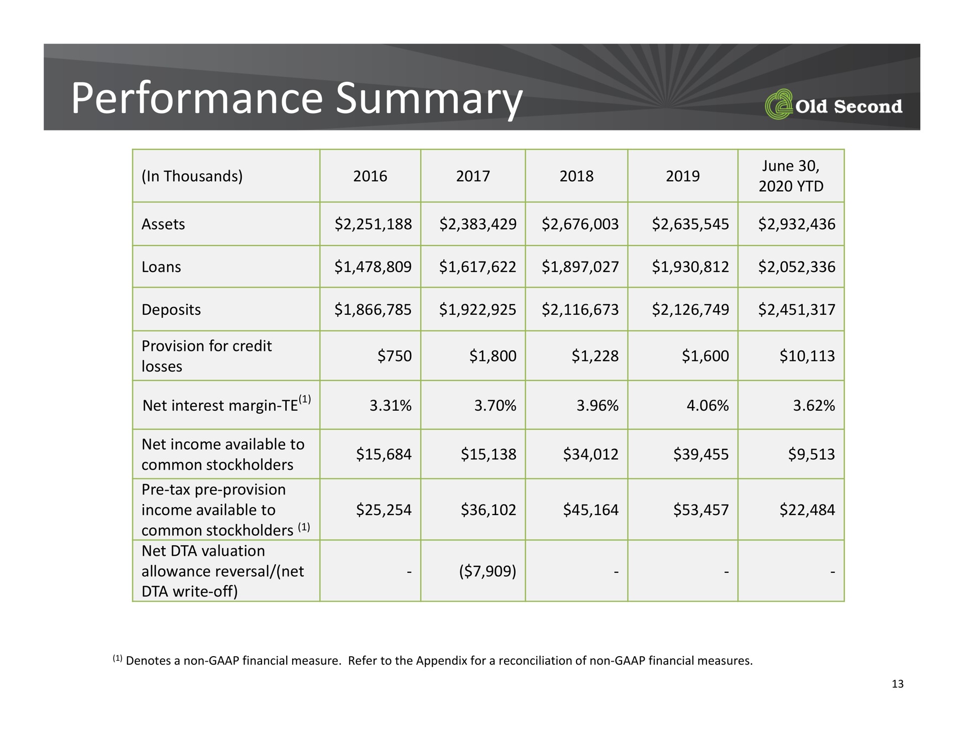 performance summary | Old Second Bancorp