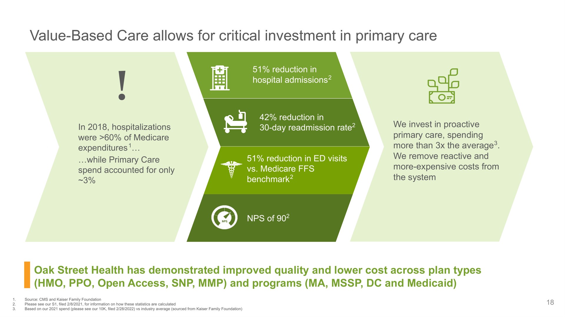 value based care allows for critical investment in primary care | Oak Street Health