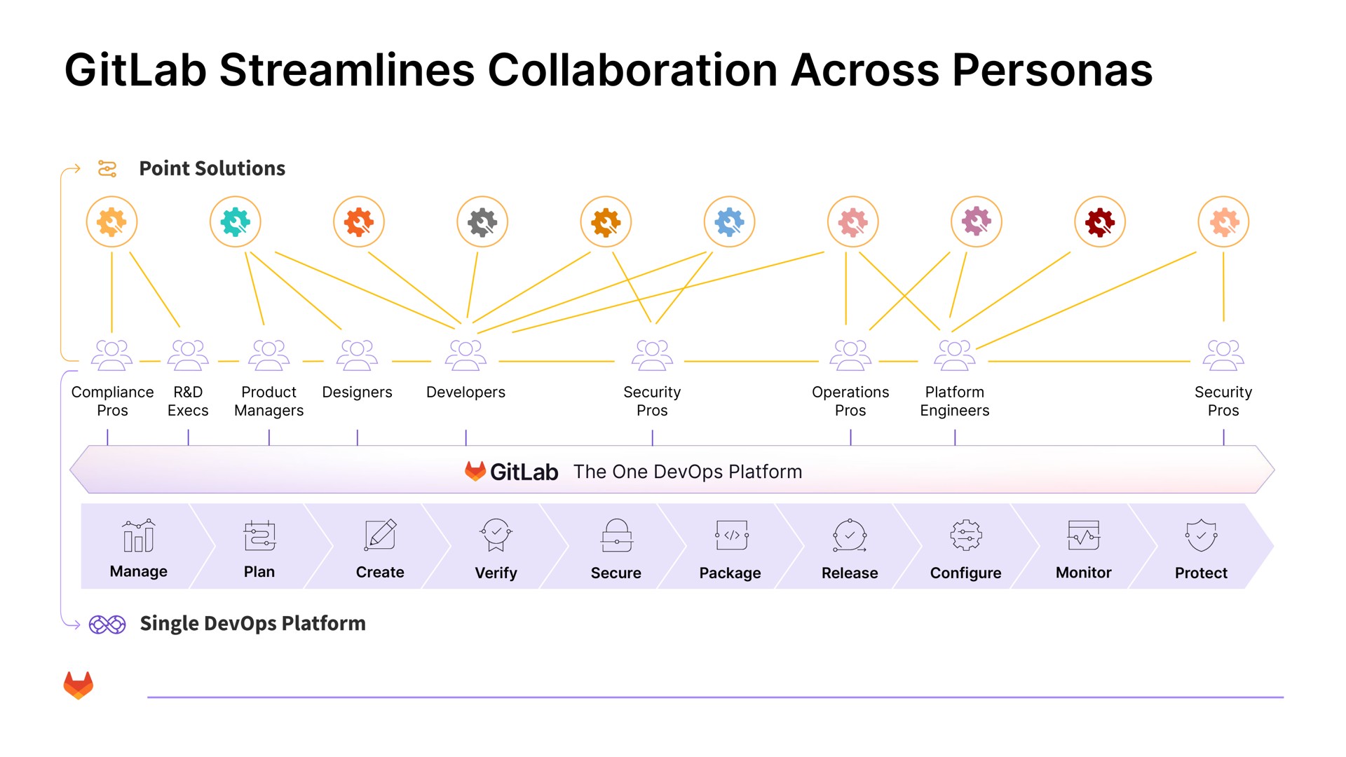 streamlines collaboration across personas i a a | GitLab